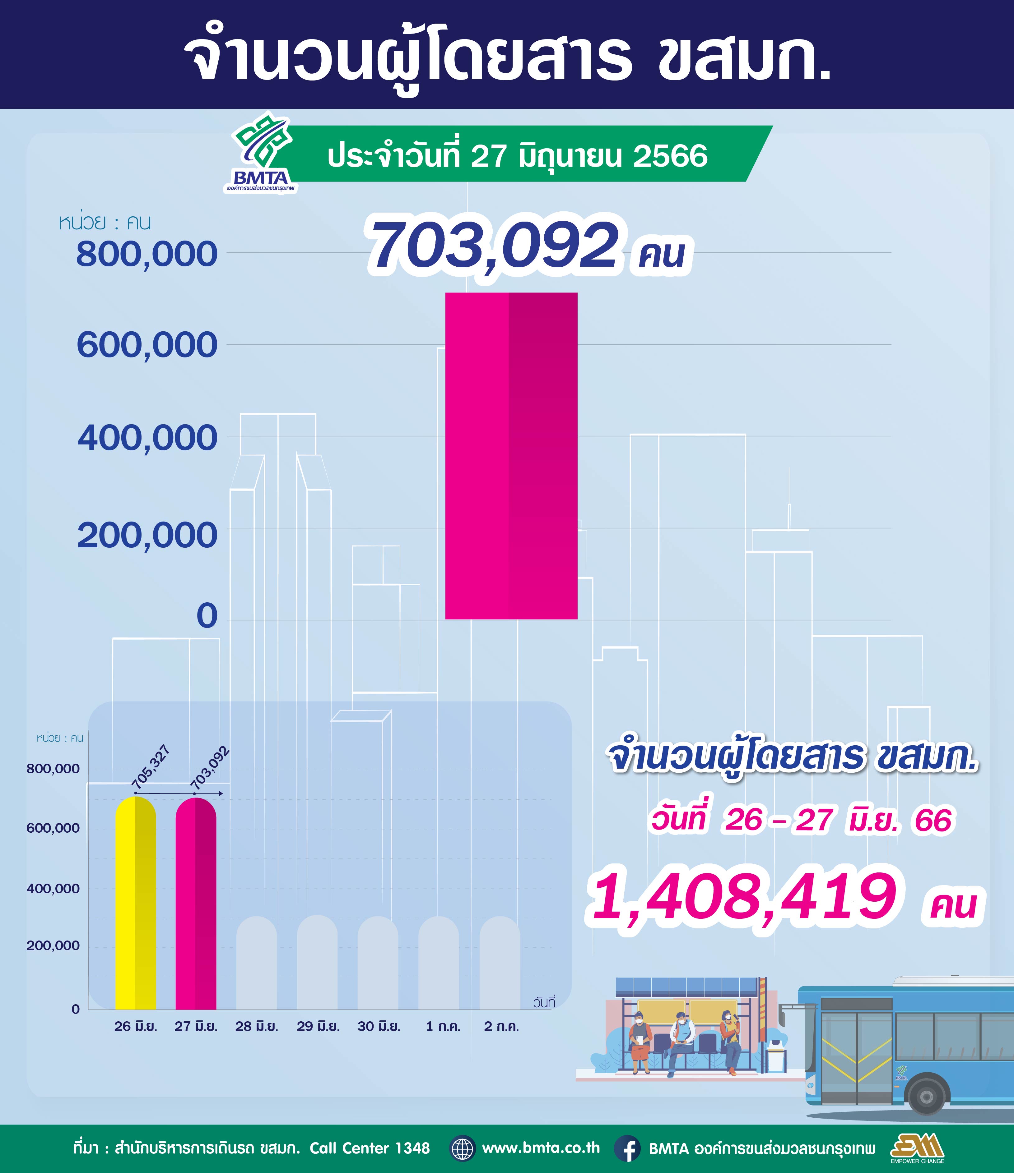 จำนวนผู้ใช้บริการรถโดยสาร ขสมก. ประจำวันที่ 27 มิถุนายน 2566 จำนวน 703,092 คน