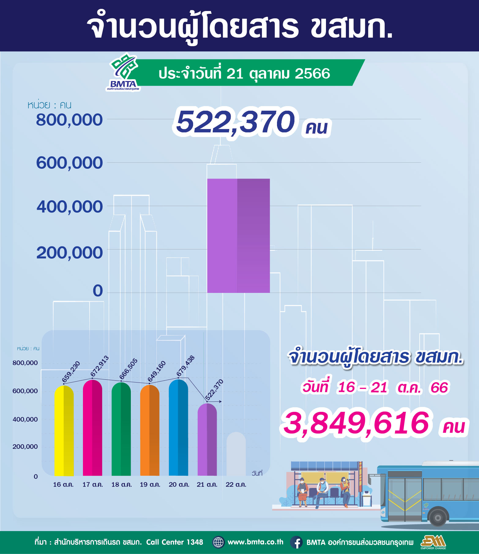 ประจำวันที่ 21 ตุลาคม 2566 จำนวน 522,370 คน