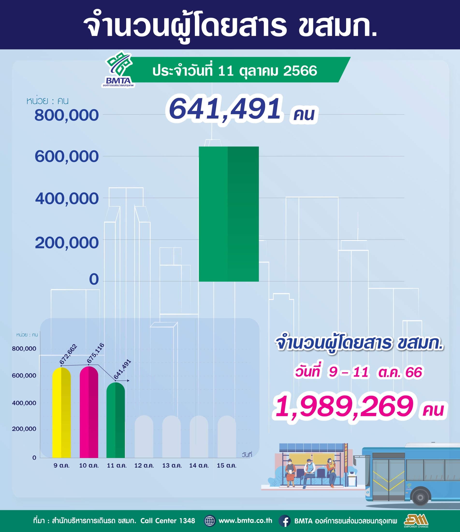 ประจำวันที่ 11 ตุลาคม 2566 จำนวน 641,491 คน 