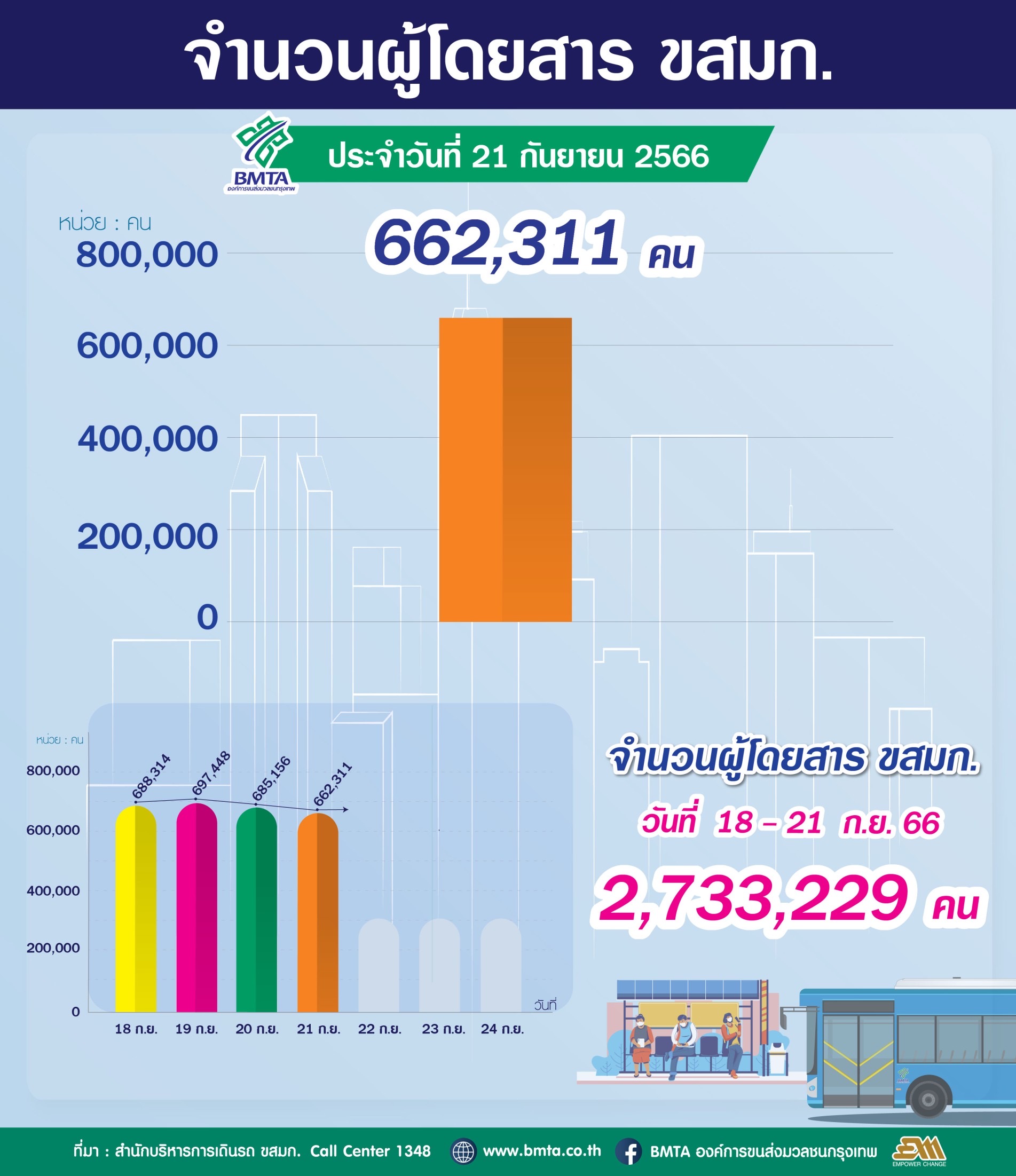 ประจำวันที่ 21 กันยายน 2566 จำนวน 662,311 คน 