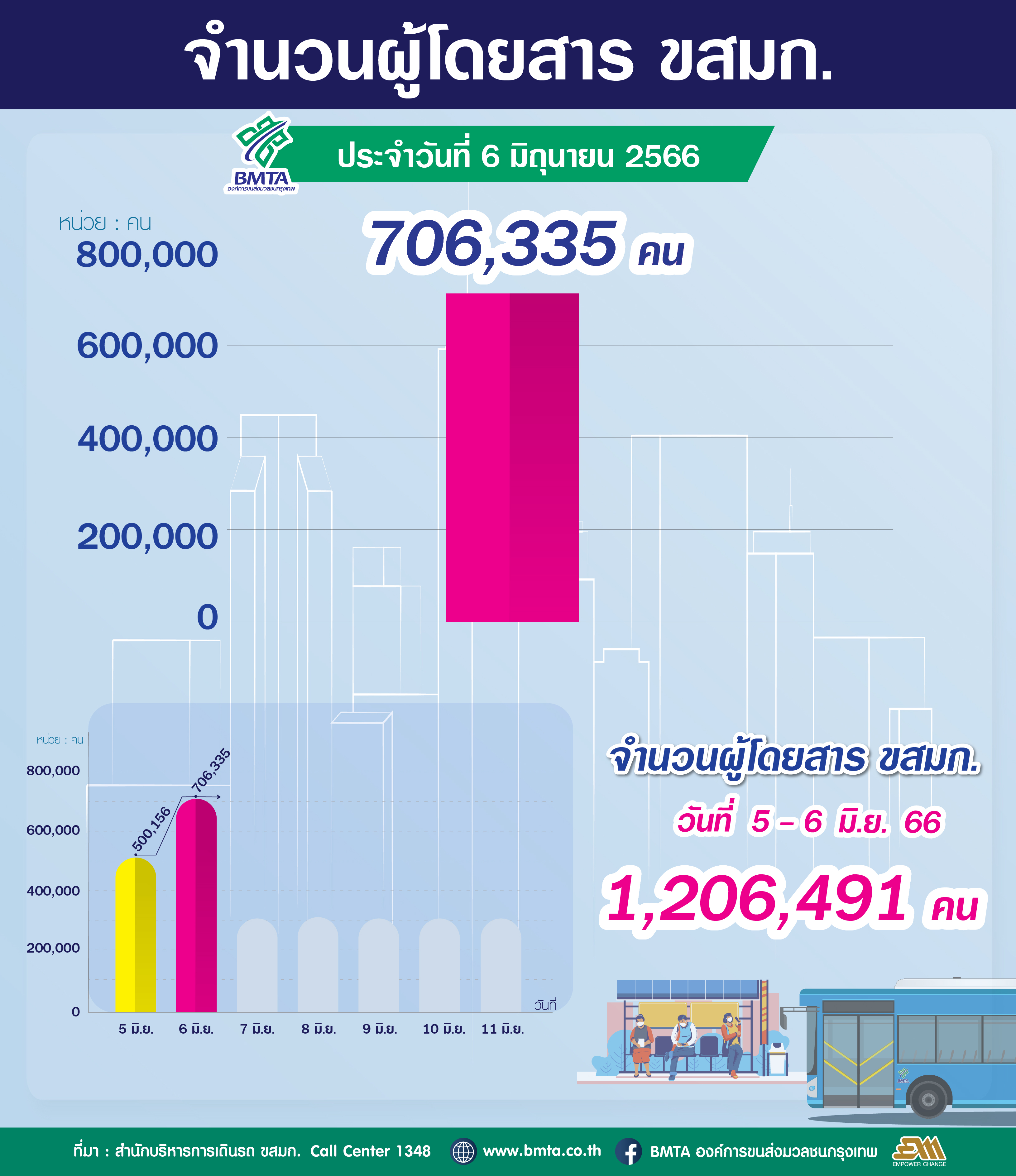 จำนวนผู้ใช้บริการรถโดยสาร ขสมก. ประจำวันที่ 6 มิถุนายน 2566 จำนวน 706,335 คน