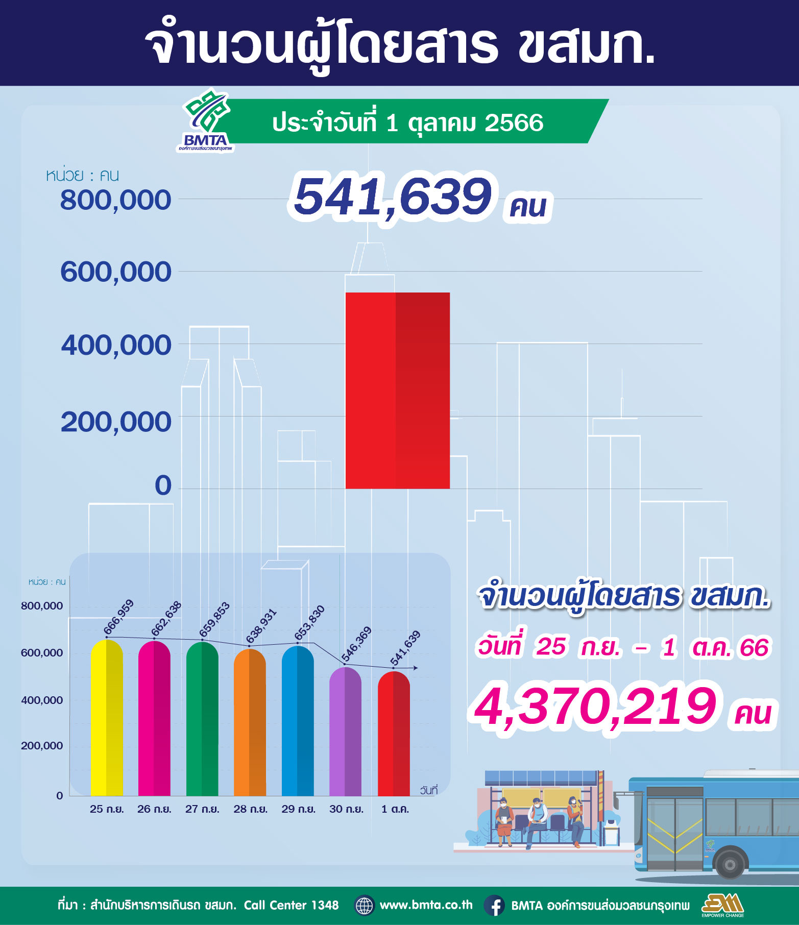 ประจำวันที่ 1 ตุลาคม 2566 จำนวน 541,639 คน 