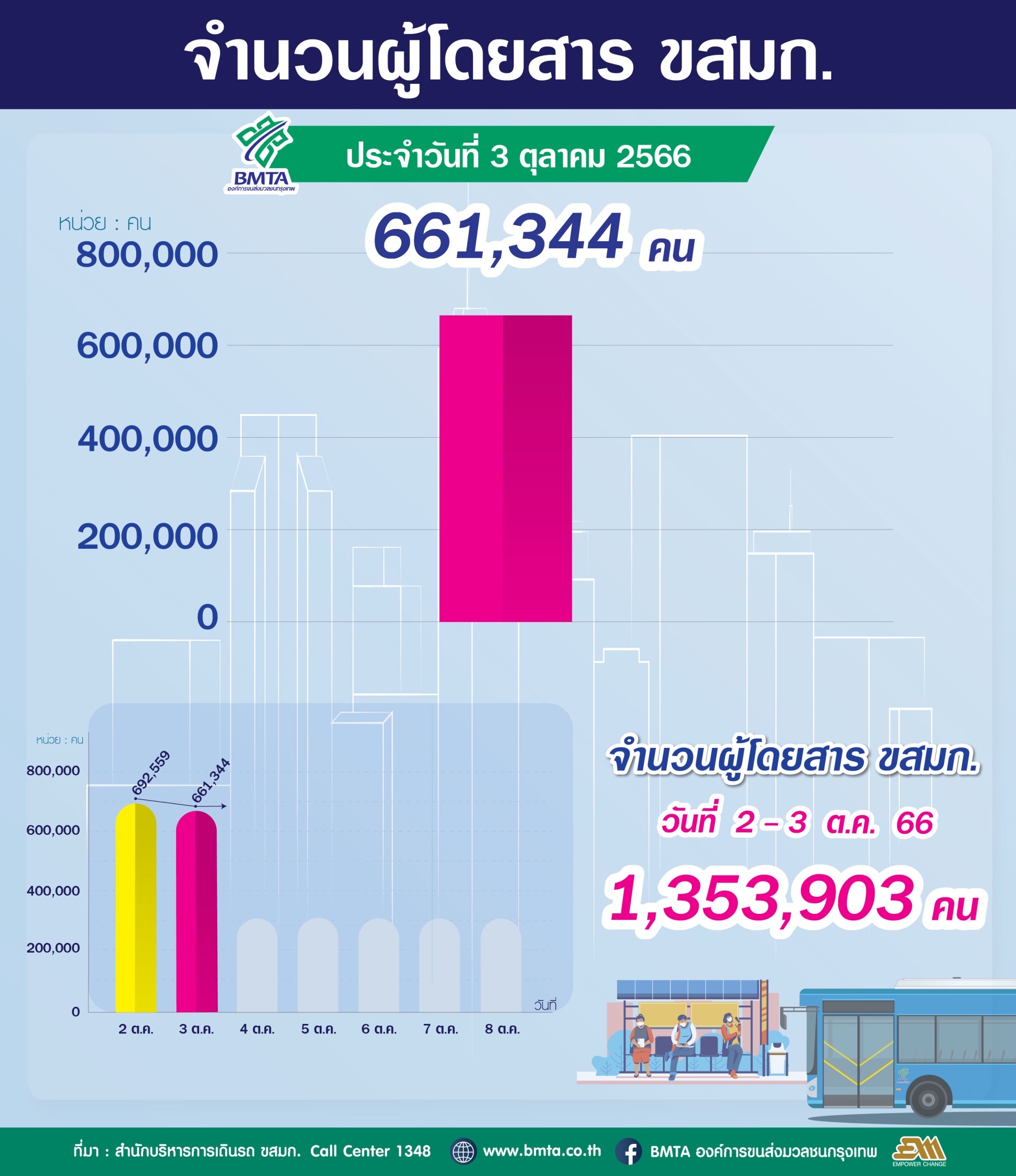 ประจำวันที่ 3 ตุลาคม 2566 จำนวน 661,344 คน