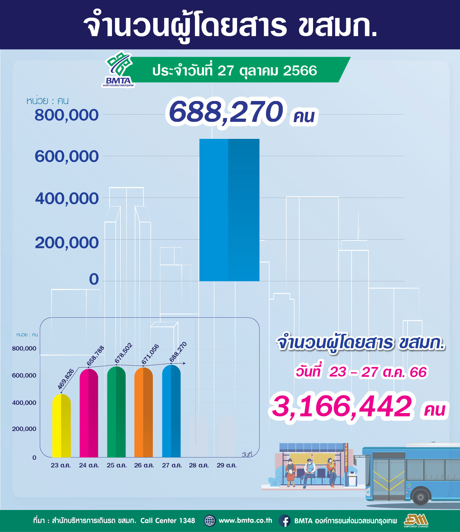 ประจำวันที่ 26 ตุลาคม 2566 จำนวน 688,270 คน