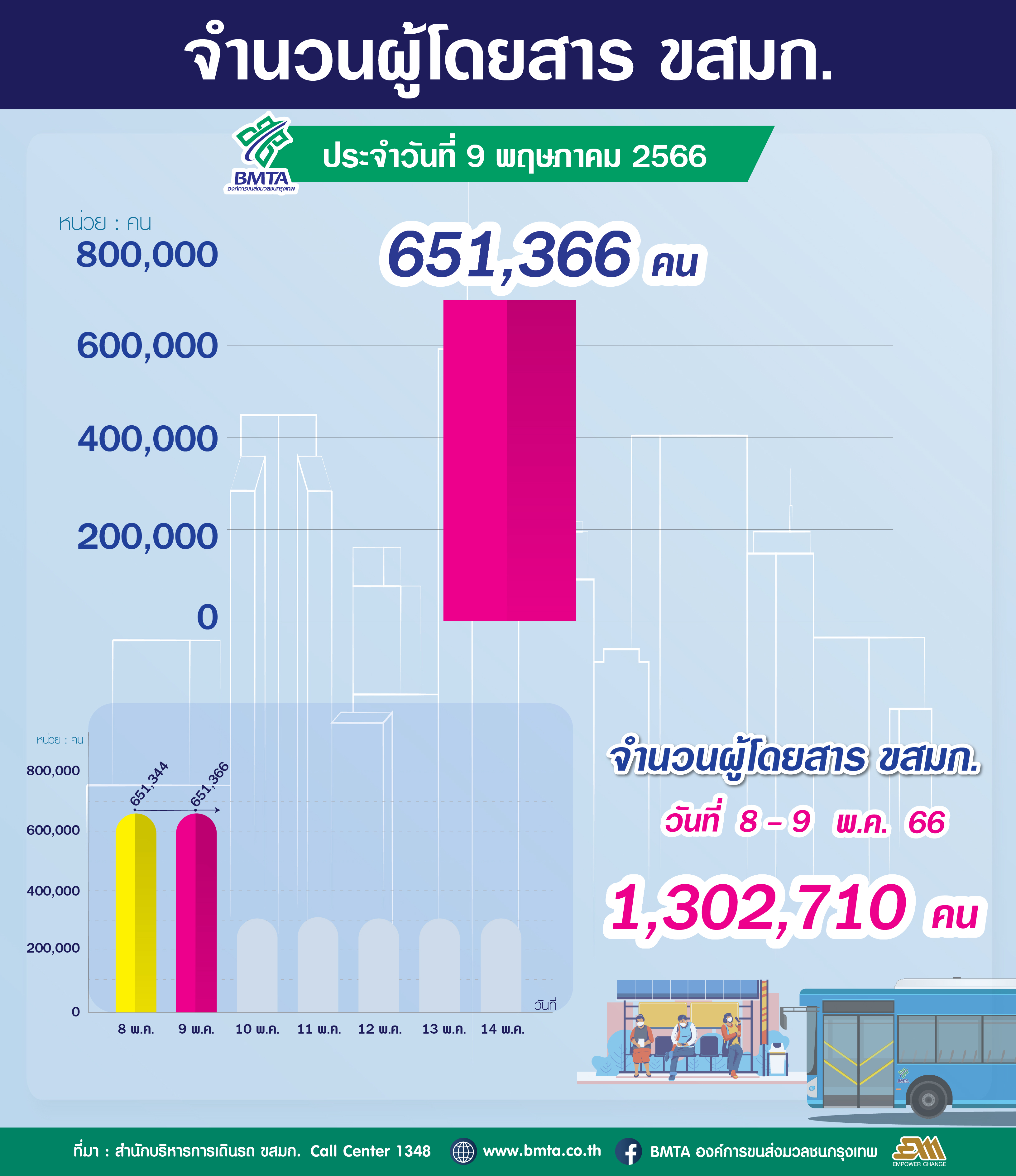 ประจำวันที่ 9 พฤษภาคม 2566 จำนวน 651,366 คน