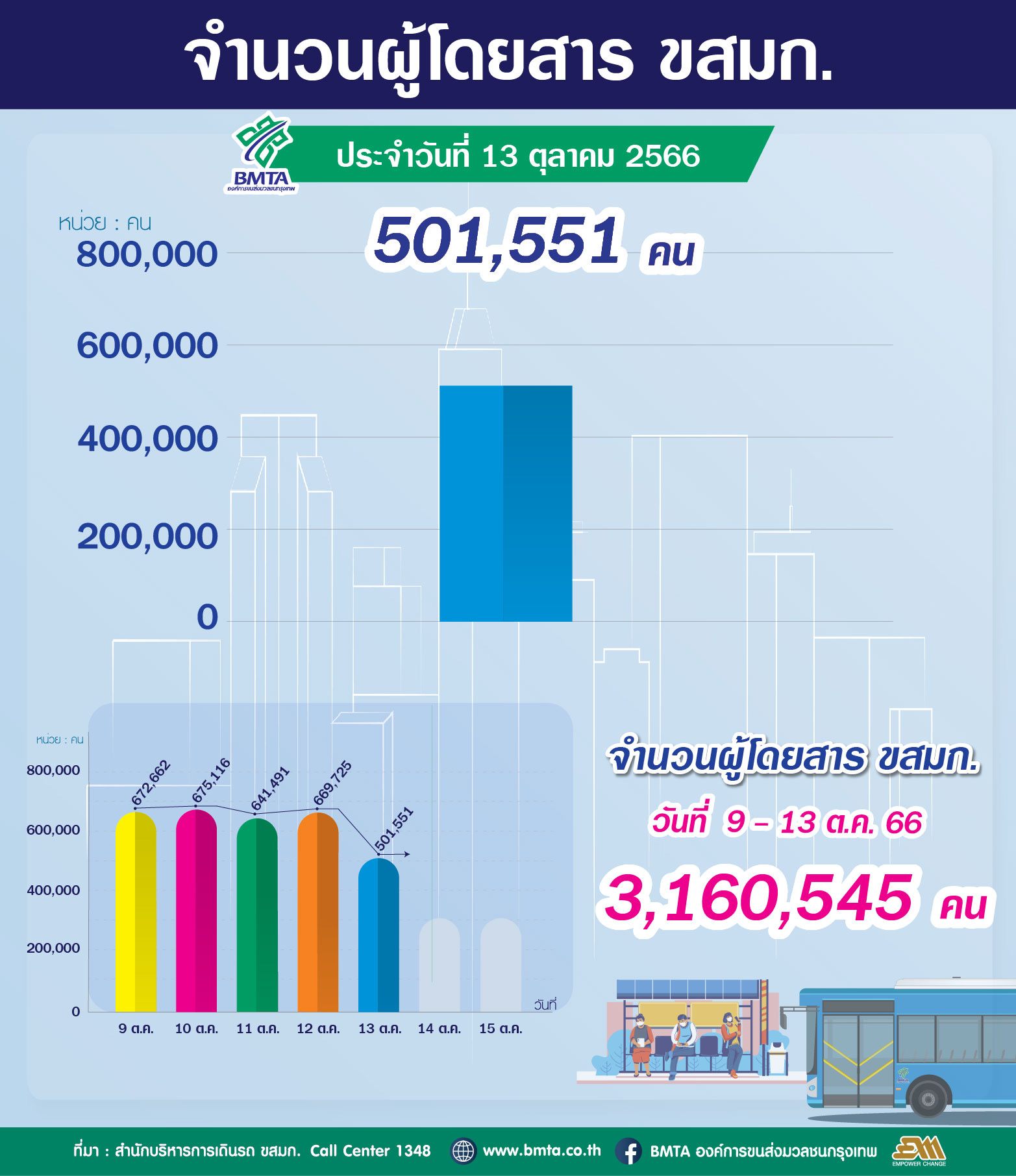 ประจำวันที่ 13 ตุลาคม 2566 จำนวน 501,551 คน