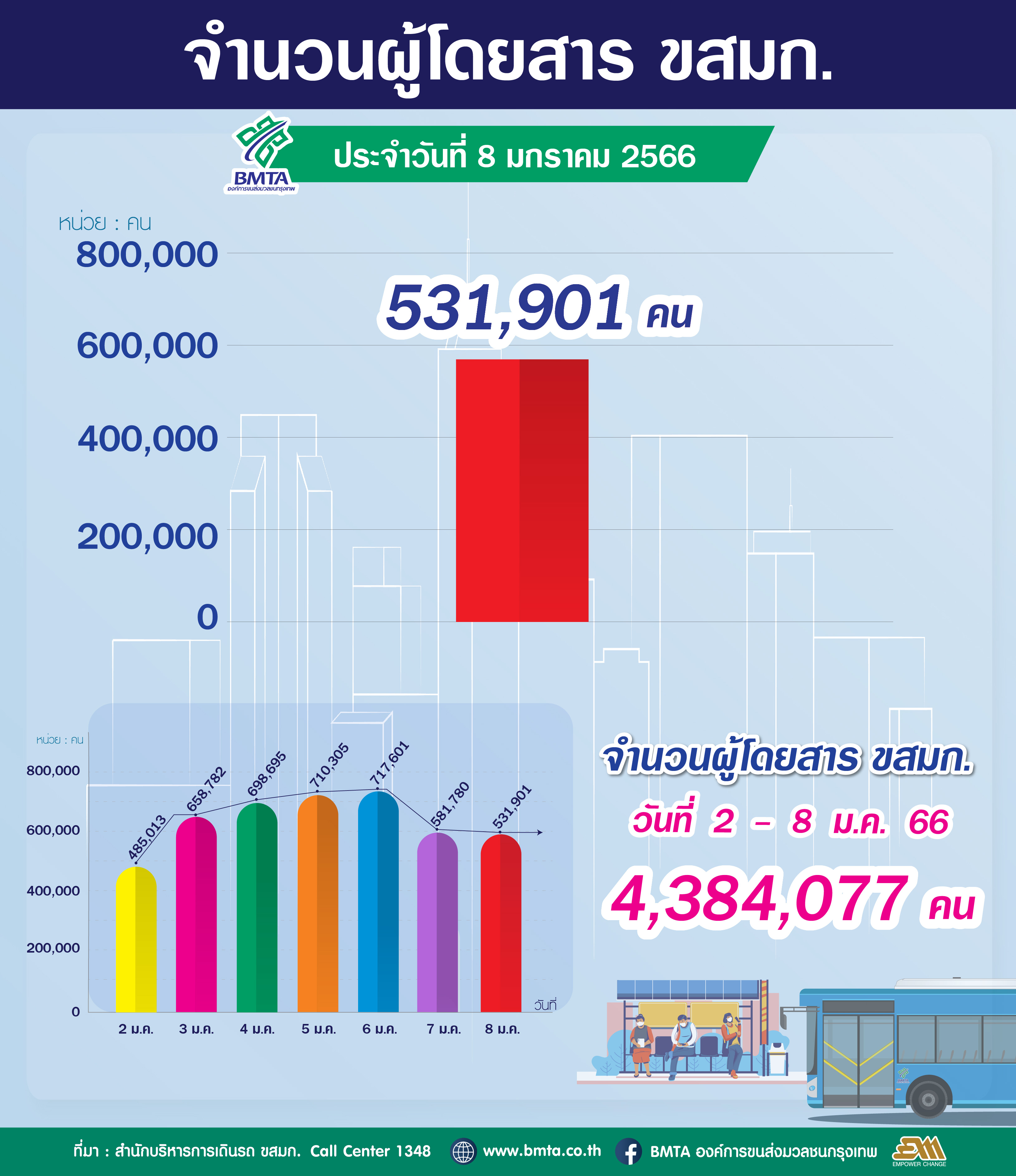 ประจำวันที่ 8 มกราคม 2566 จำนวน 531,901 คน