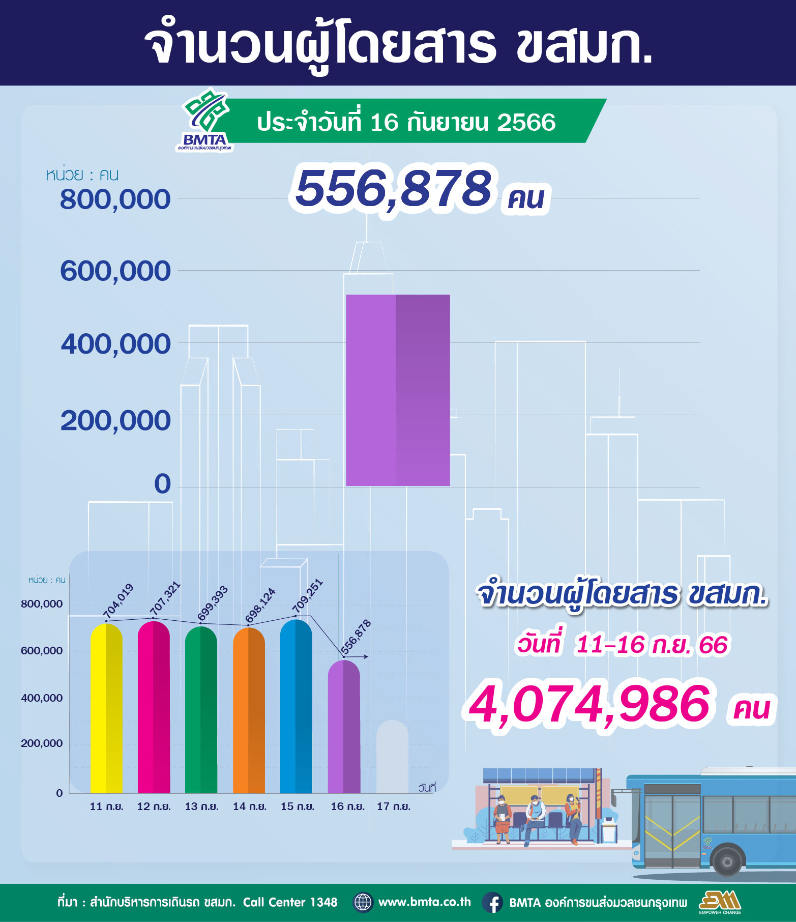 ประจำวันที่ 16 กันยายน 2566 จำนวน 556,878 คน 