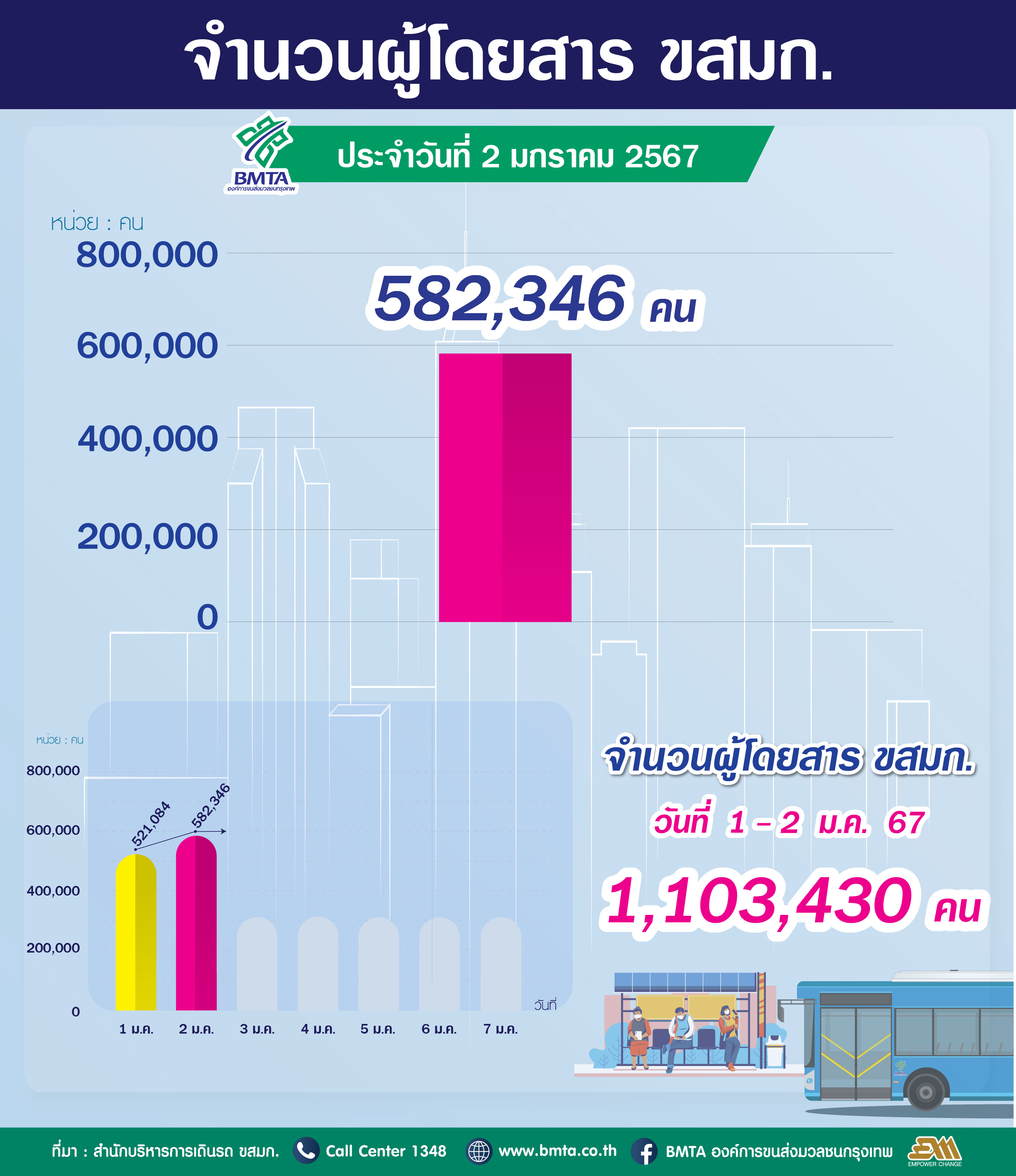 จำนวนผู้ใช้บริการรถโดยสาร ขสมก. ประจำวันที่ 2 มกราคม 2567 จำนวน 582,346 คน