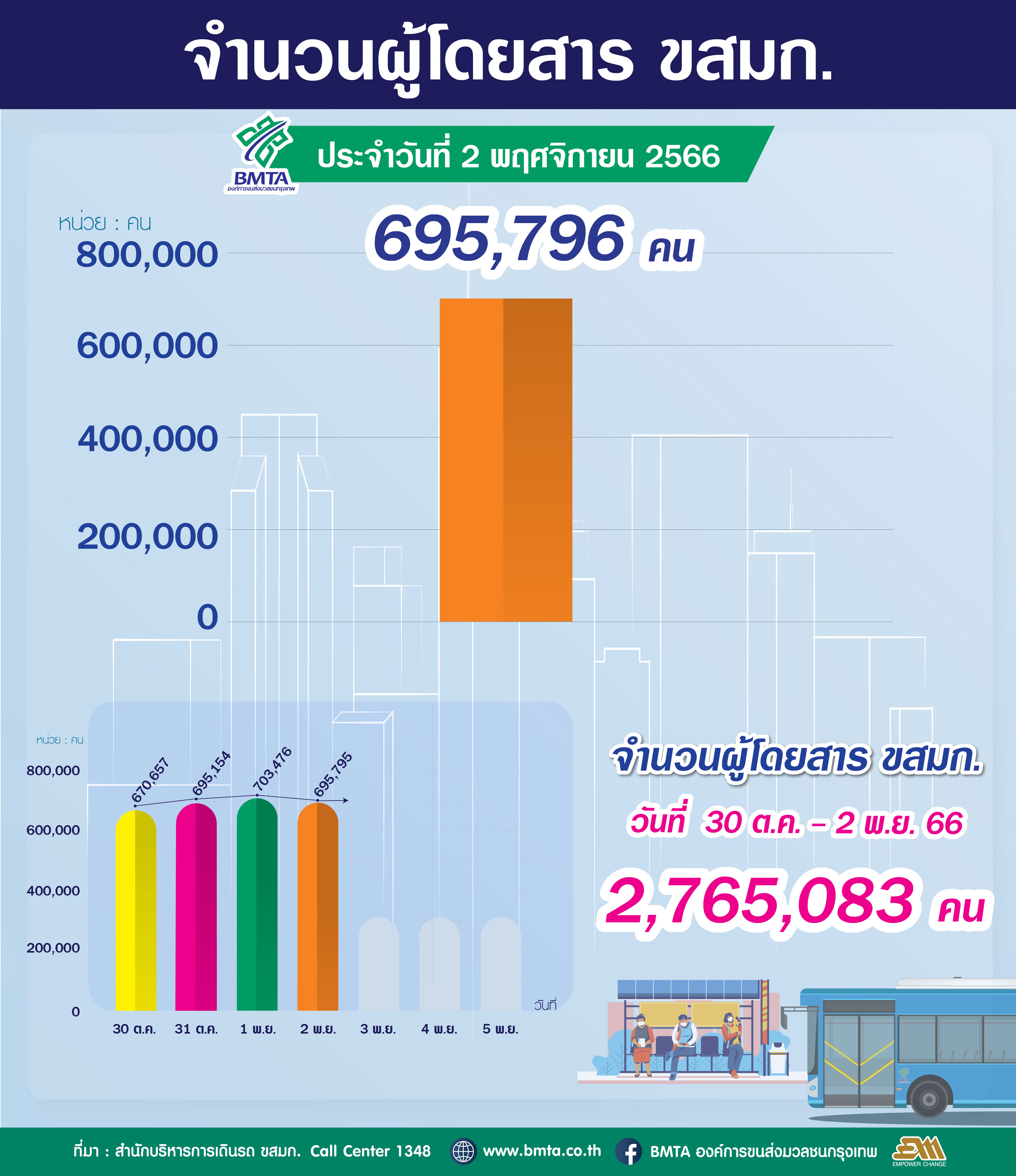  ประจำวันที่ 2 พฤศจิกายน 2566 จำนวน 695,796 คน