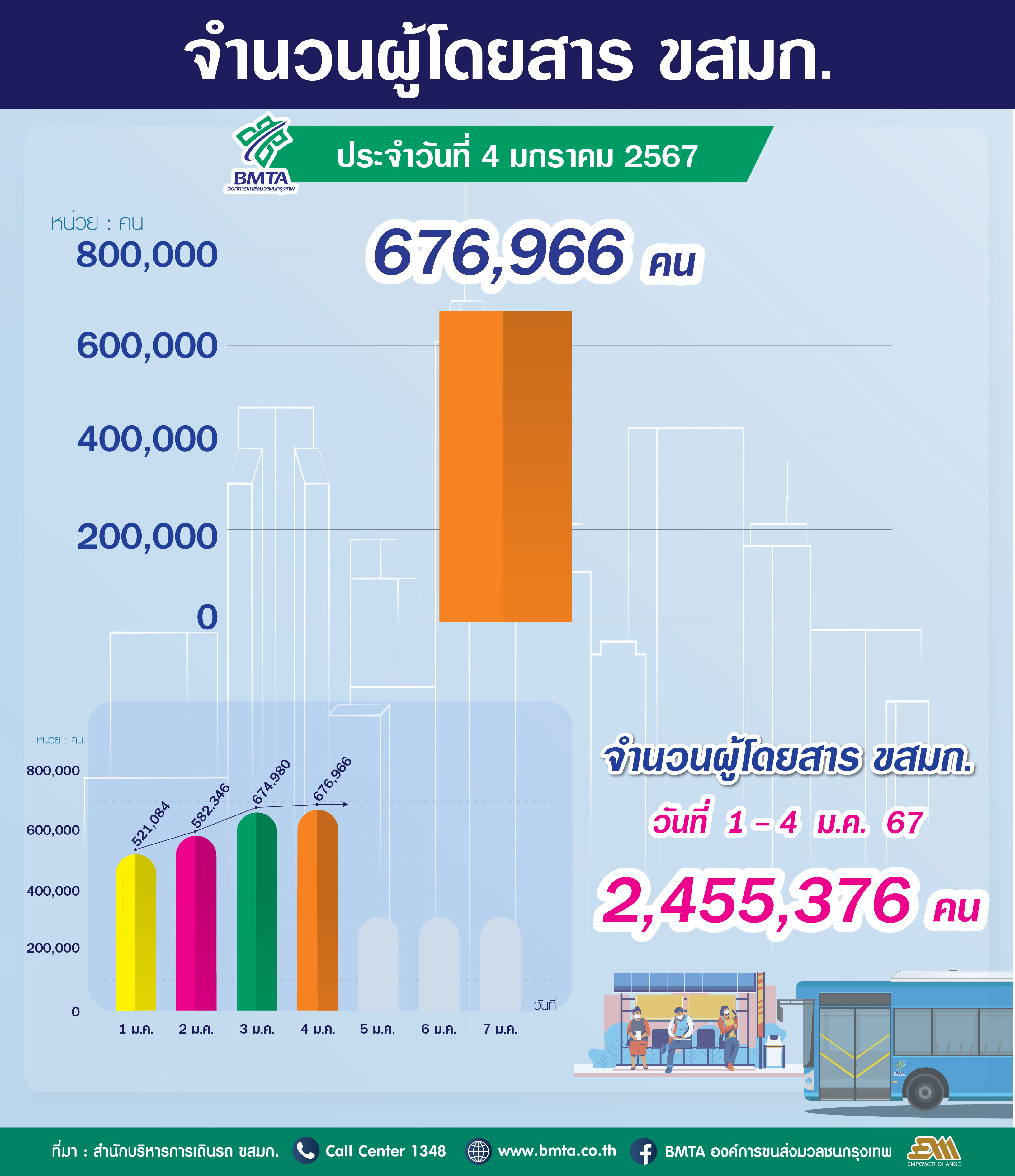 ประจำวันที่ 4 มกราคม 2567 จำนวน 676,966 คน