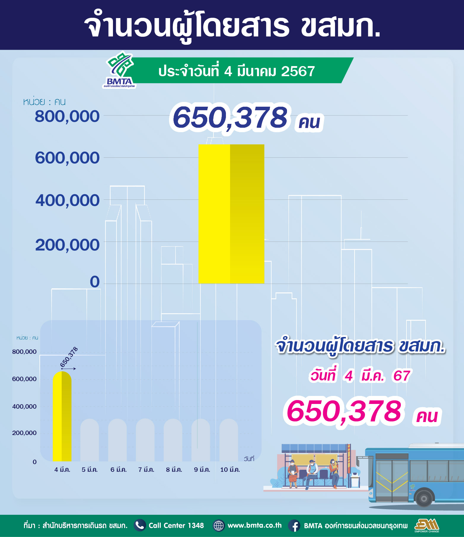  ประจำวันที่ 4 มีนาคม 2567 จำนวน 650,378 คน