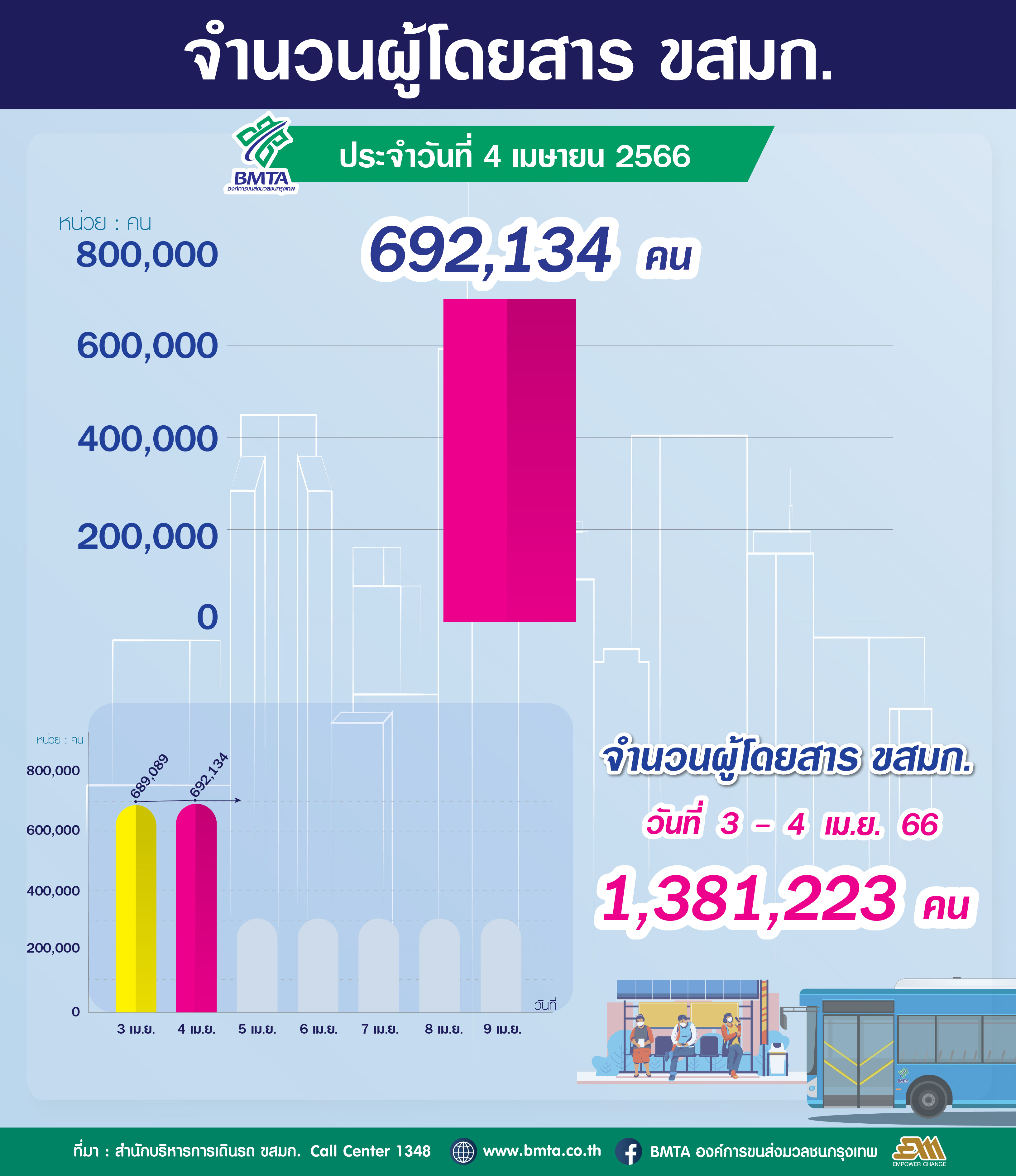 ประจำวันที่ 4 เมษายน 2566 จำนวน 692,134 คน