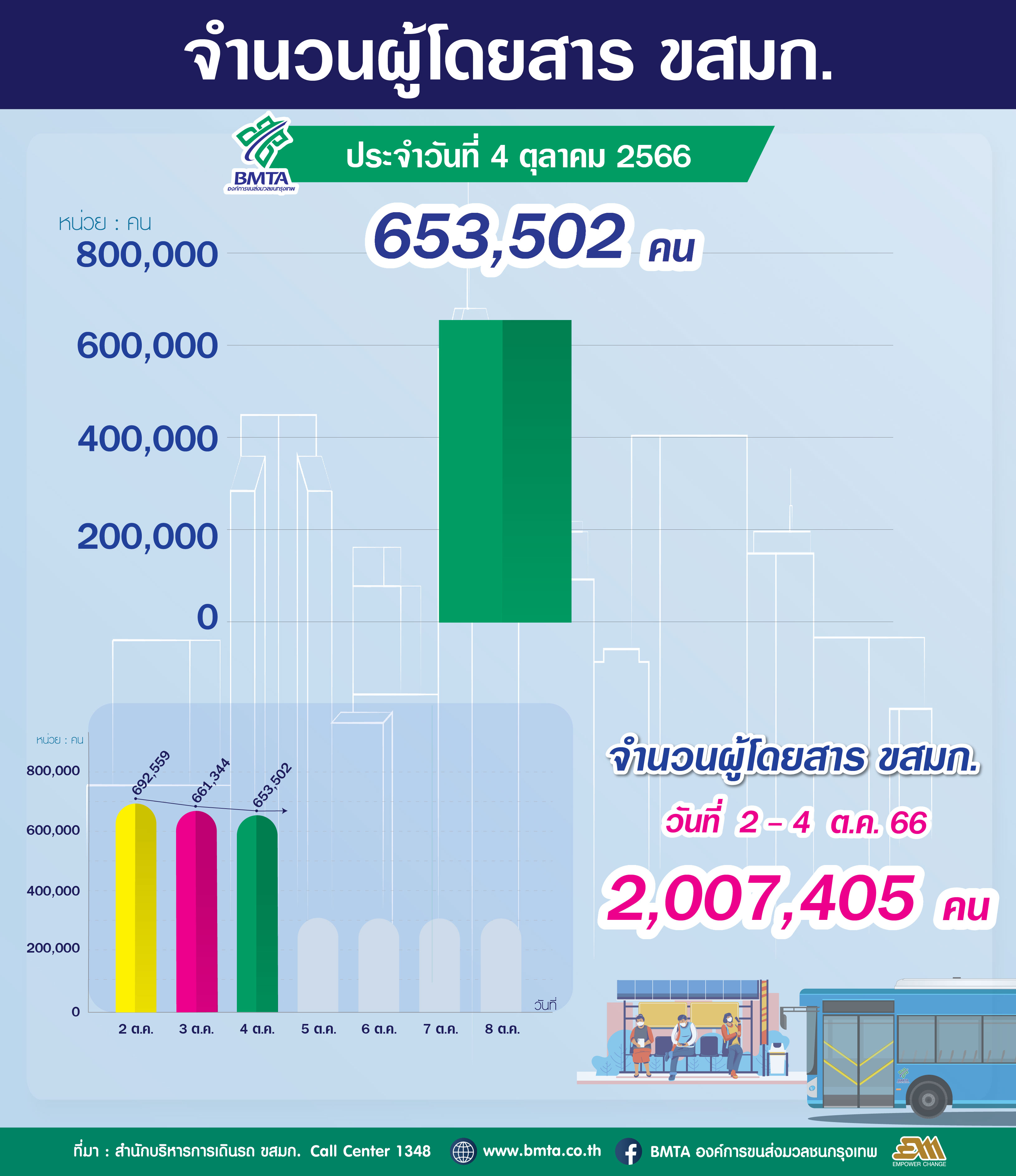 ประจำวันที่ 4 ตุลาคม 2566 จำนวน 653,502 คน 