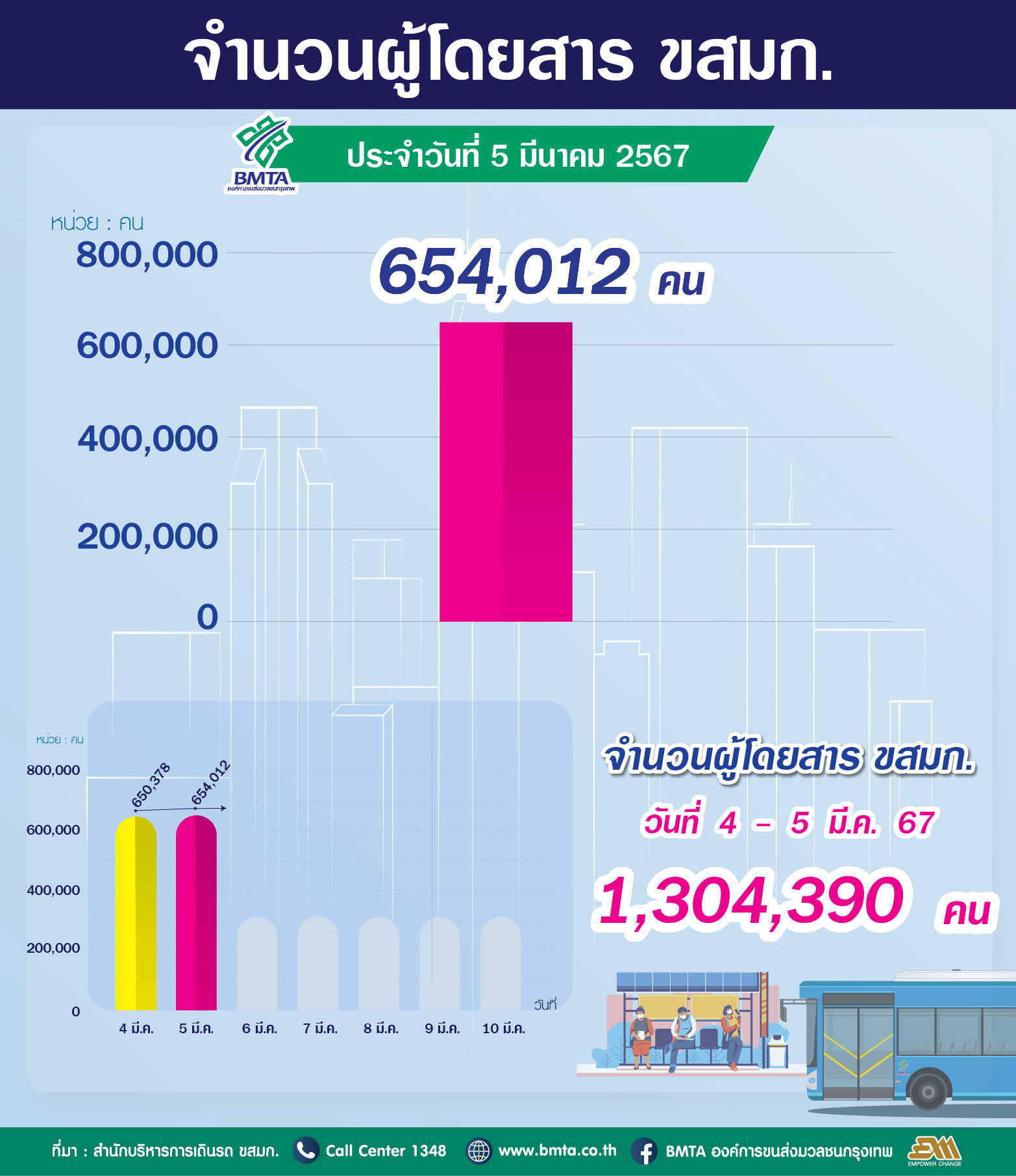 ประจำวันที่ 5 มีนาคม 2567 จำนวน 654,012 คน 