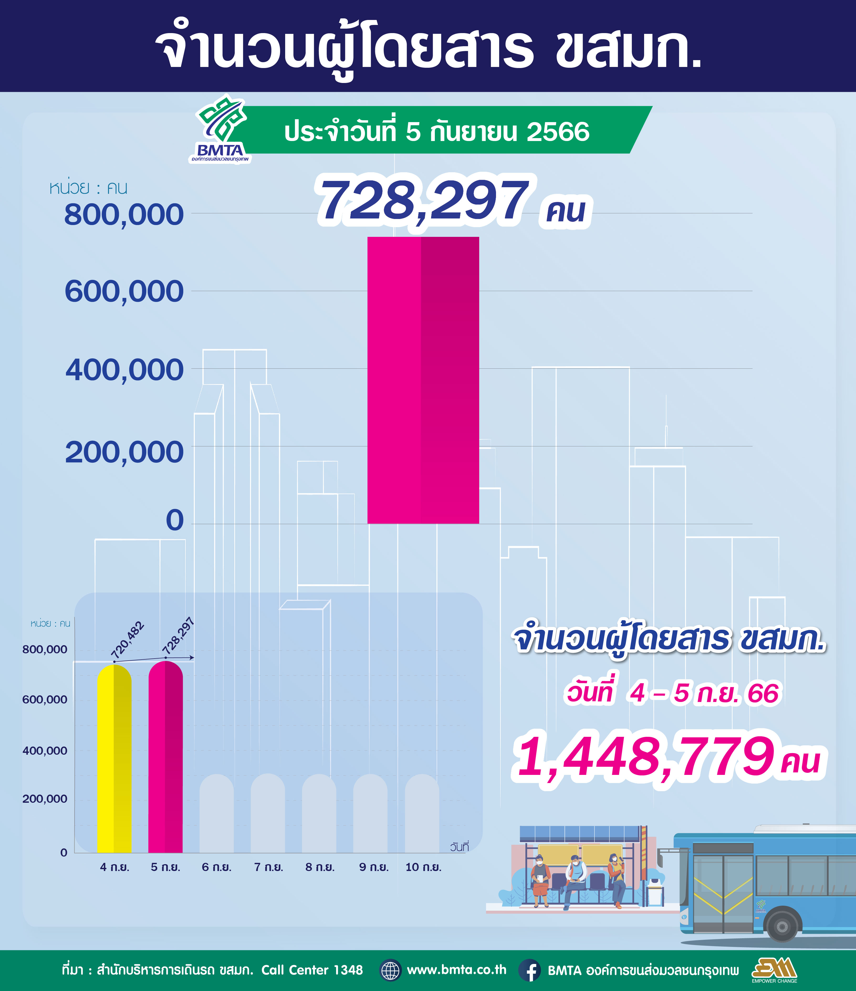 ประจำวันที่ 5 กันยายน 2566 จำนวน 728,297 คน