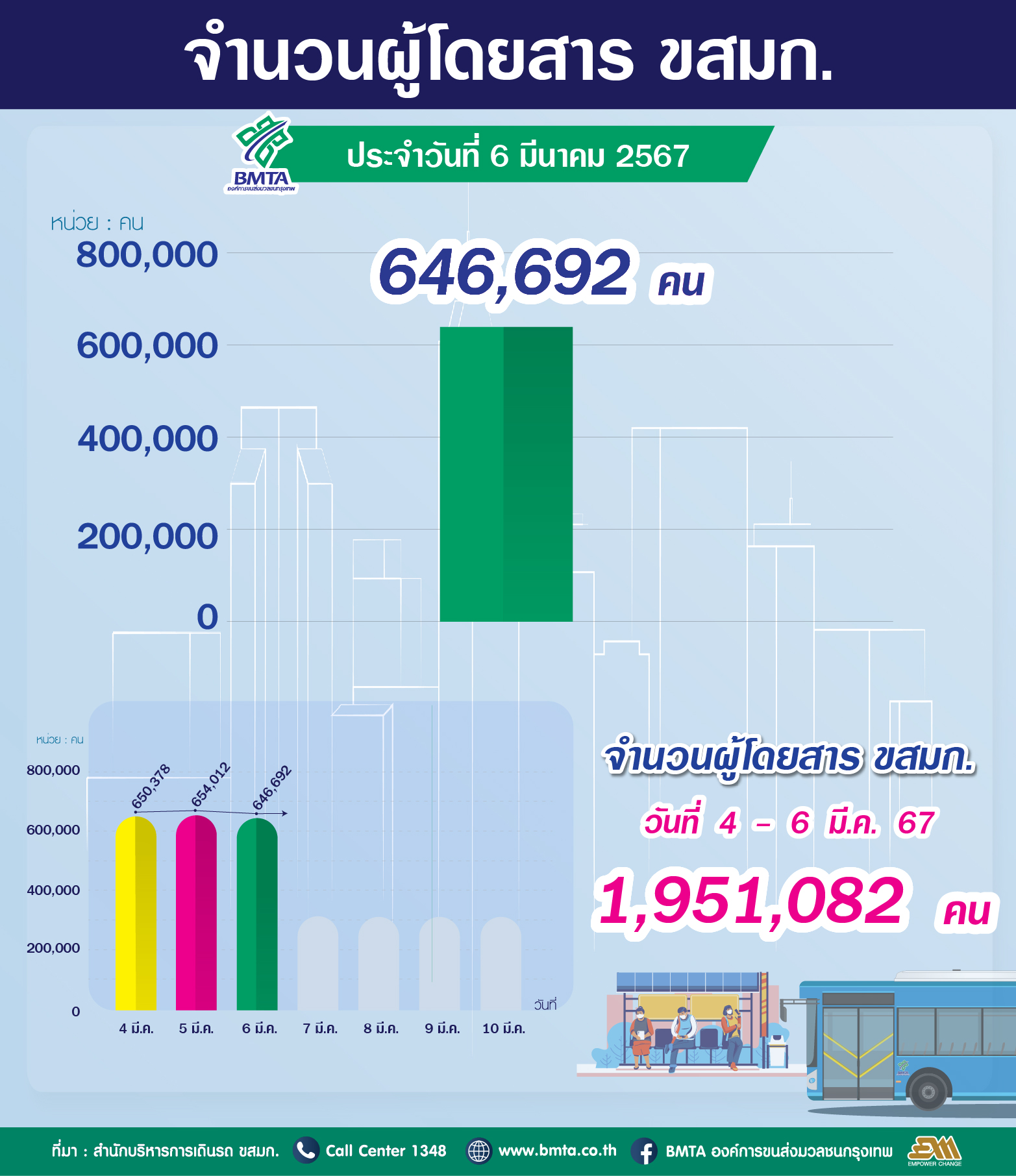 ประจำวันที่ 6 มีนาคม 2567 จำนวน 646,692 คน