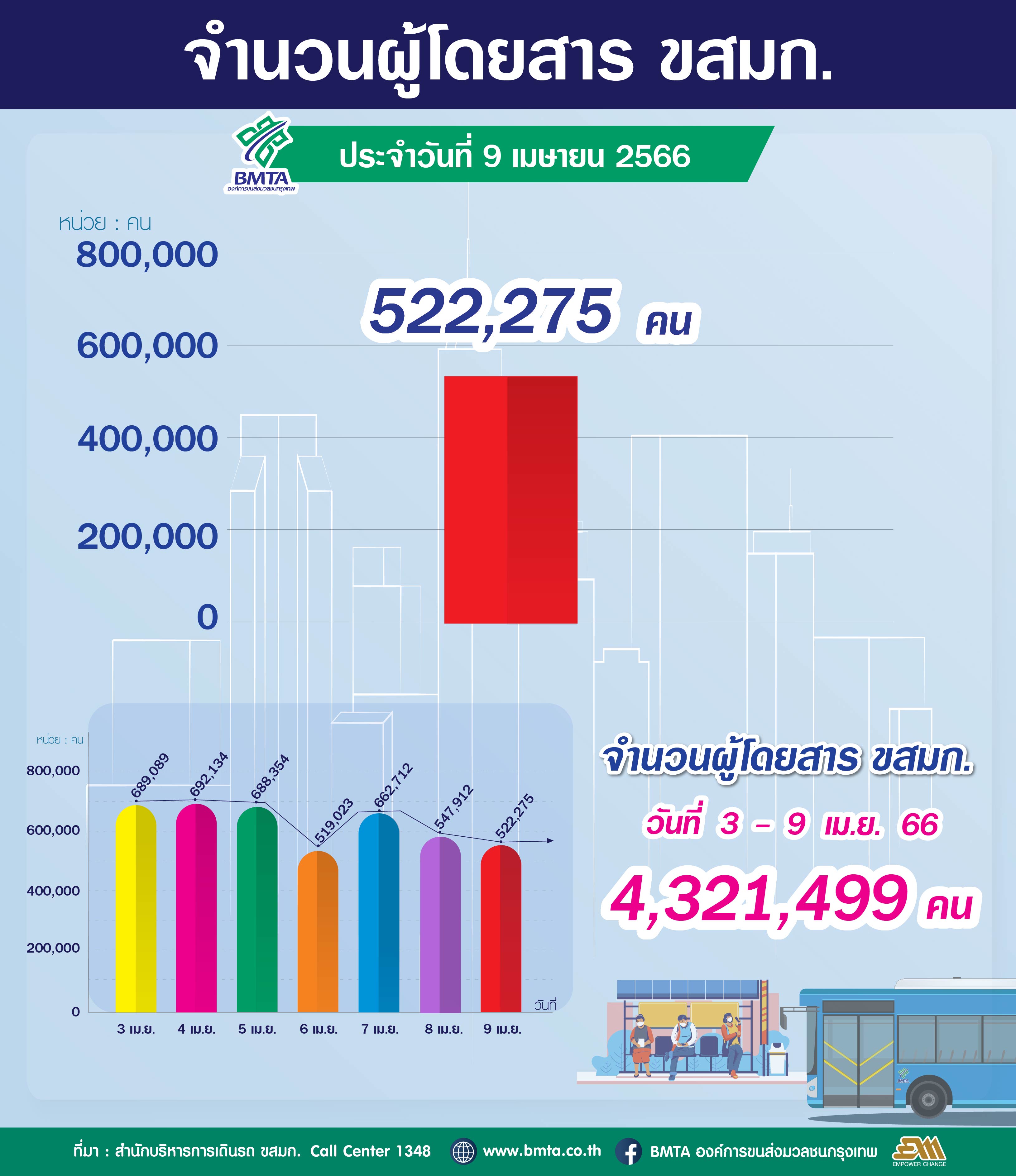 ประจำวันที่ 9 เมษายน 2566 จำนวน 522,275 คน