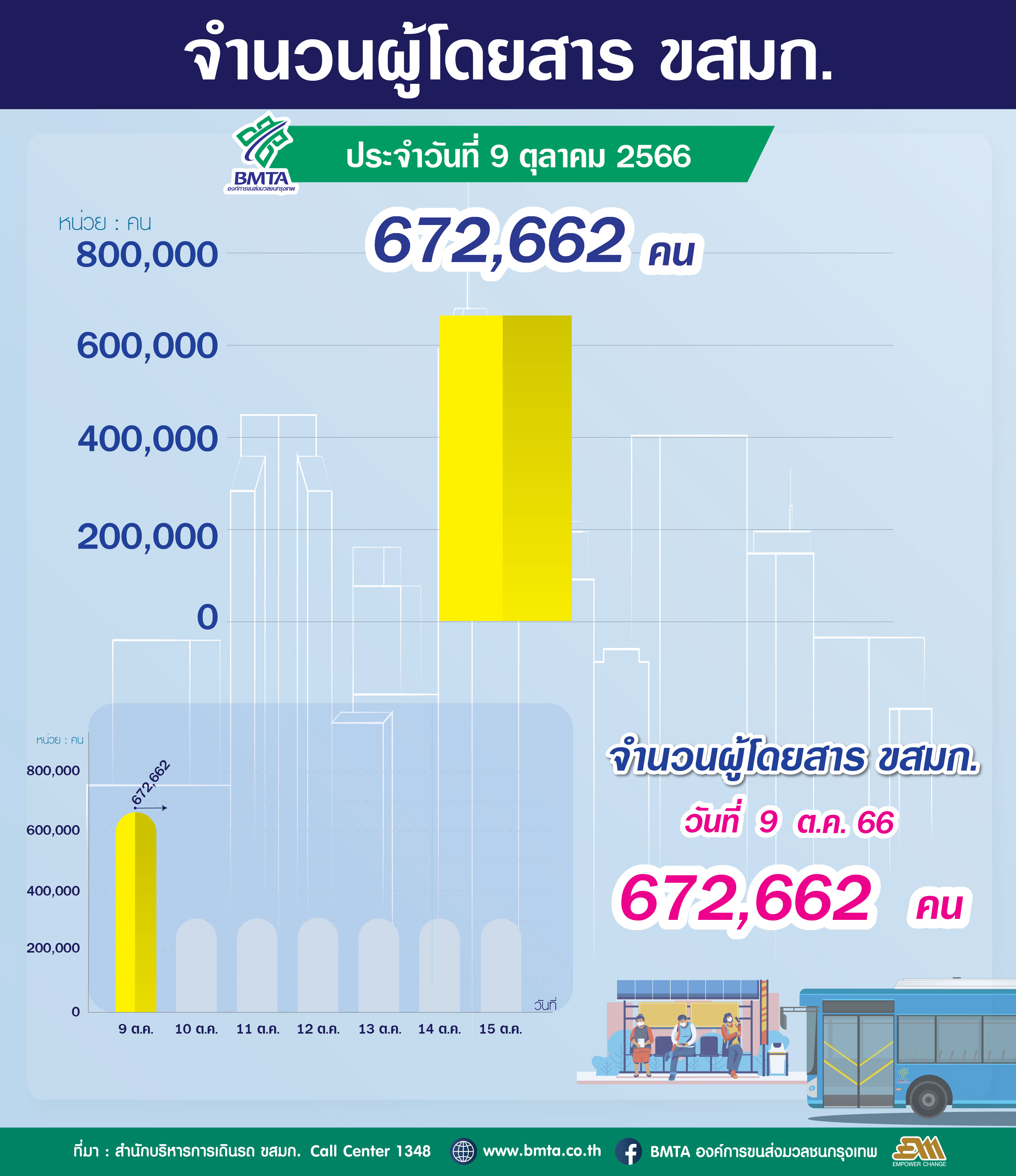 จำนวนผู้ใช้บริการรถโดยสาร ขสมก. ประจำวันที่ 9 ตุลาคม 2566 จำนวน 672,662 คน 