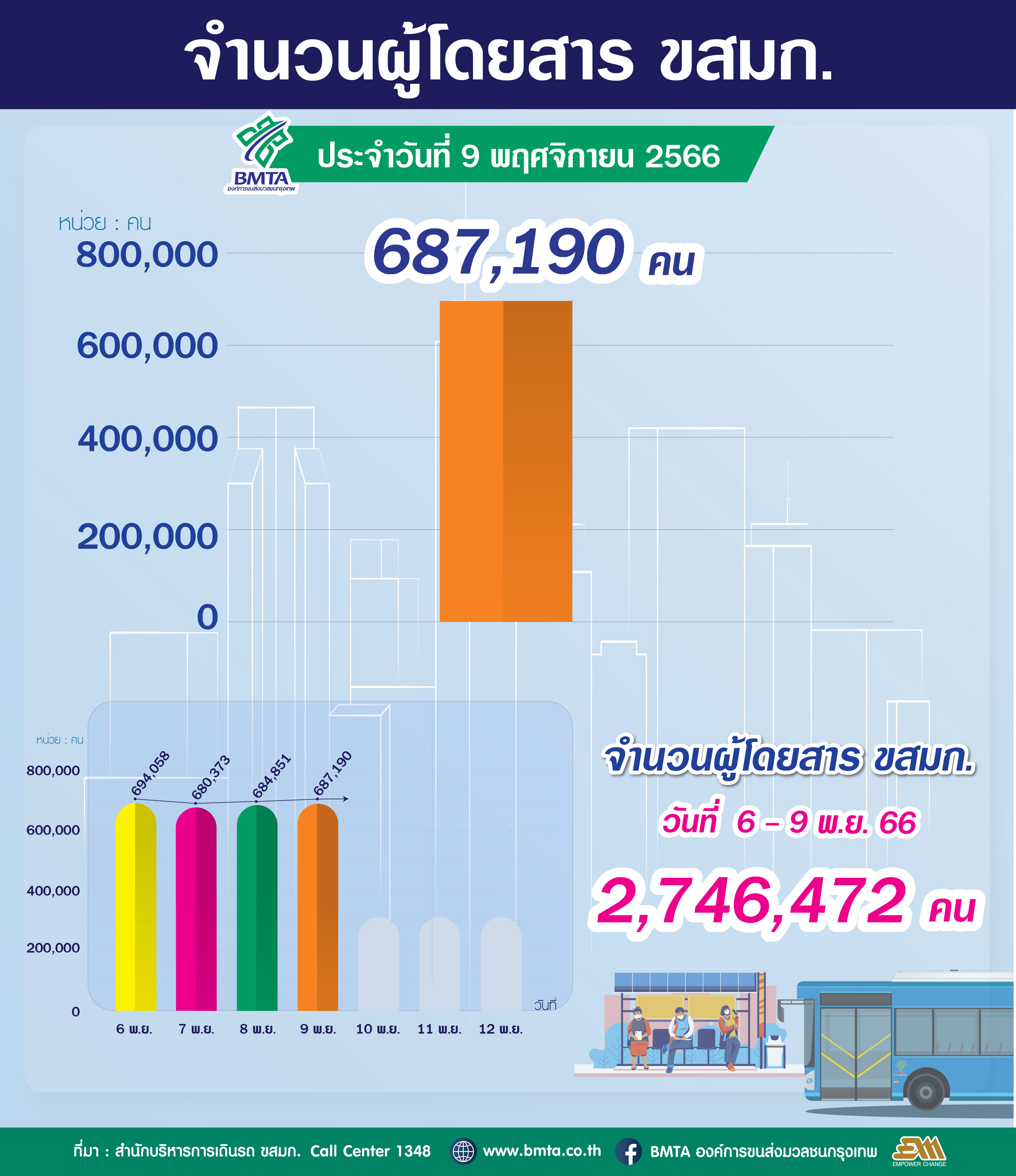 ประจำวันที่ 9 พฤศจิกายน 2566 จำนวน 687,190 คน 