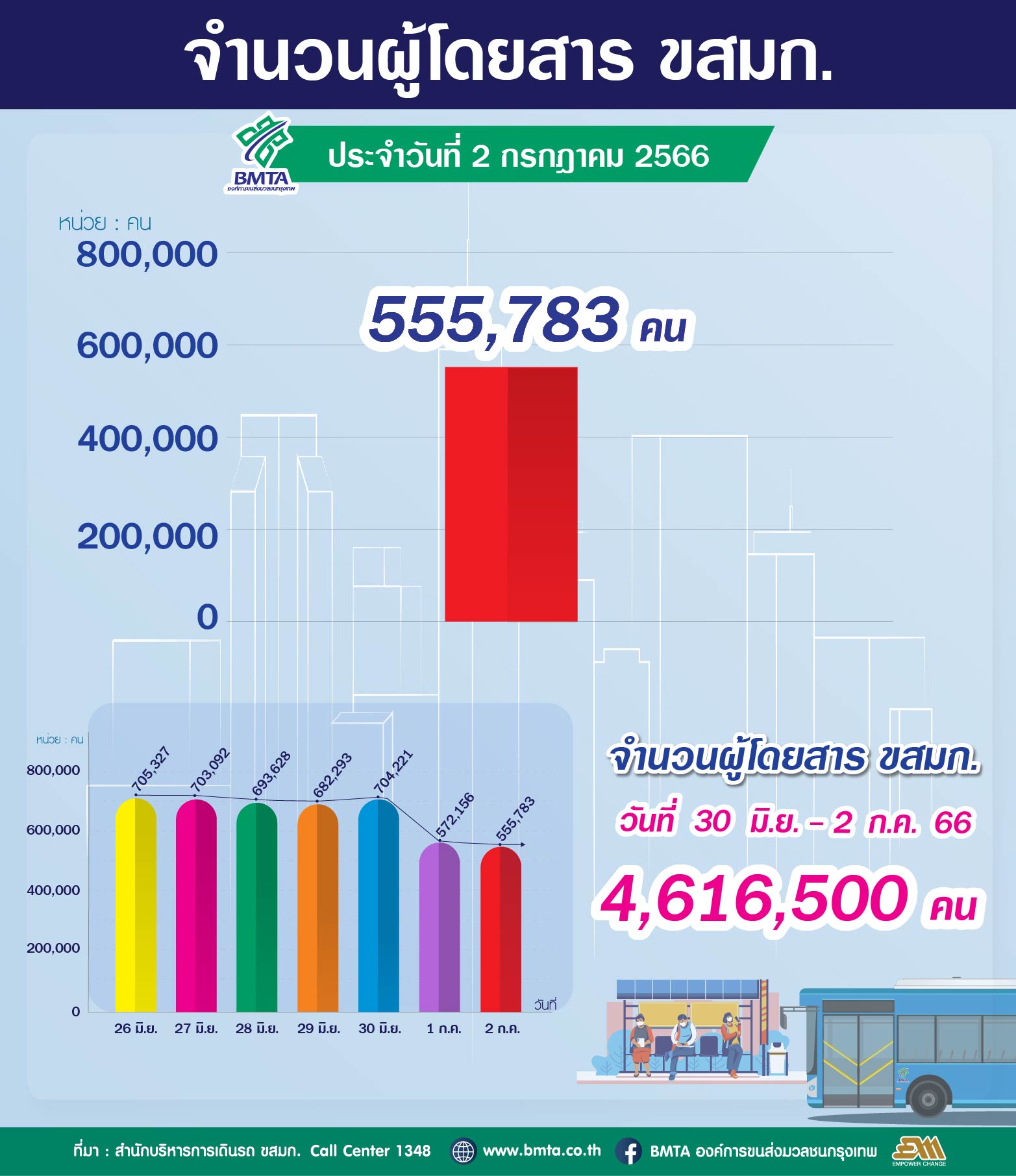 จำนวนผู้ใช้บริการรถโดยสาร ขสมก. ประจำวันที่ 2 กรกฎาคม 2566 จำนวน 555,783 คน