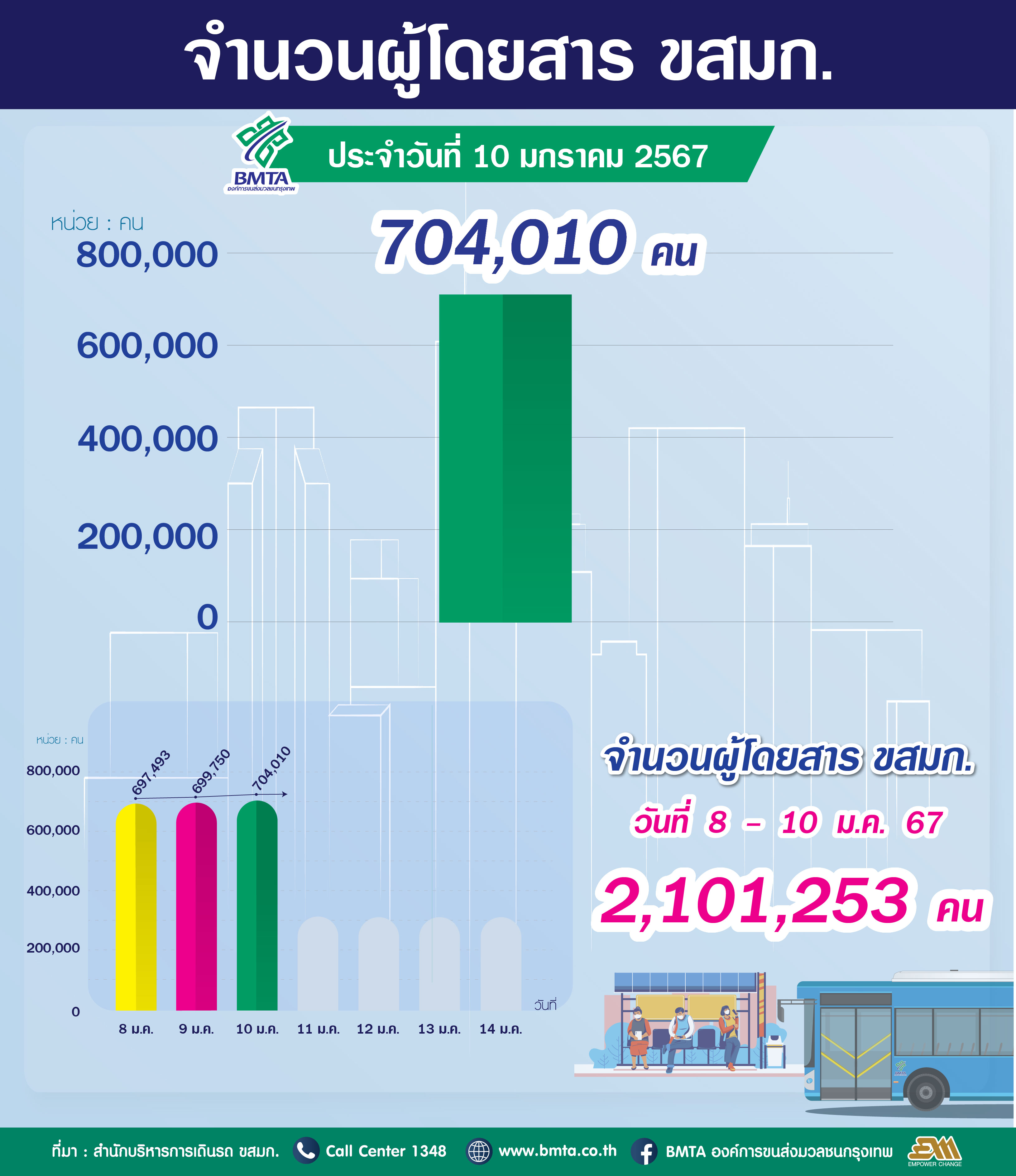  ประจำวันที่ 10 มกราคม 2567 จำนวน 704,010 คน