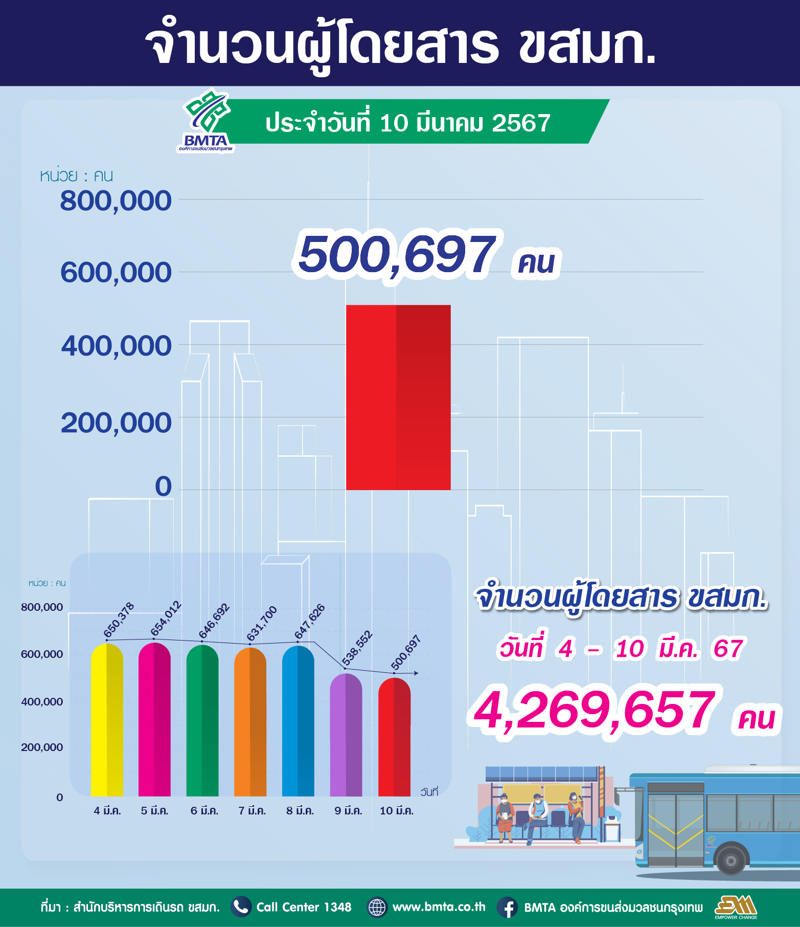 ประจำวันที่ 10 มีนาคม 2567 จำนวน 500,697 คน 