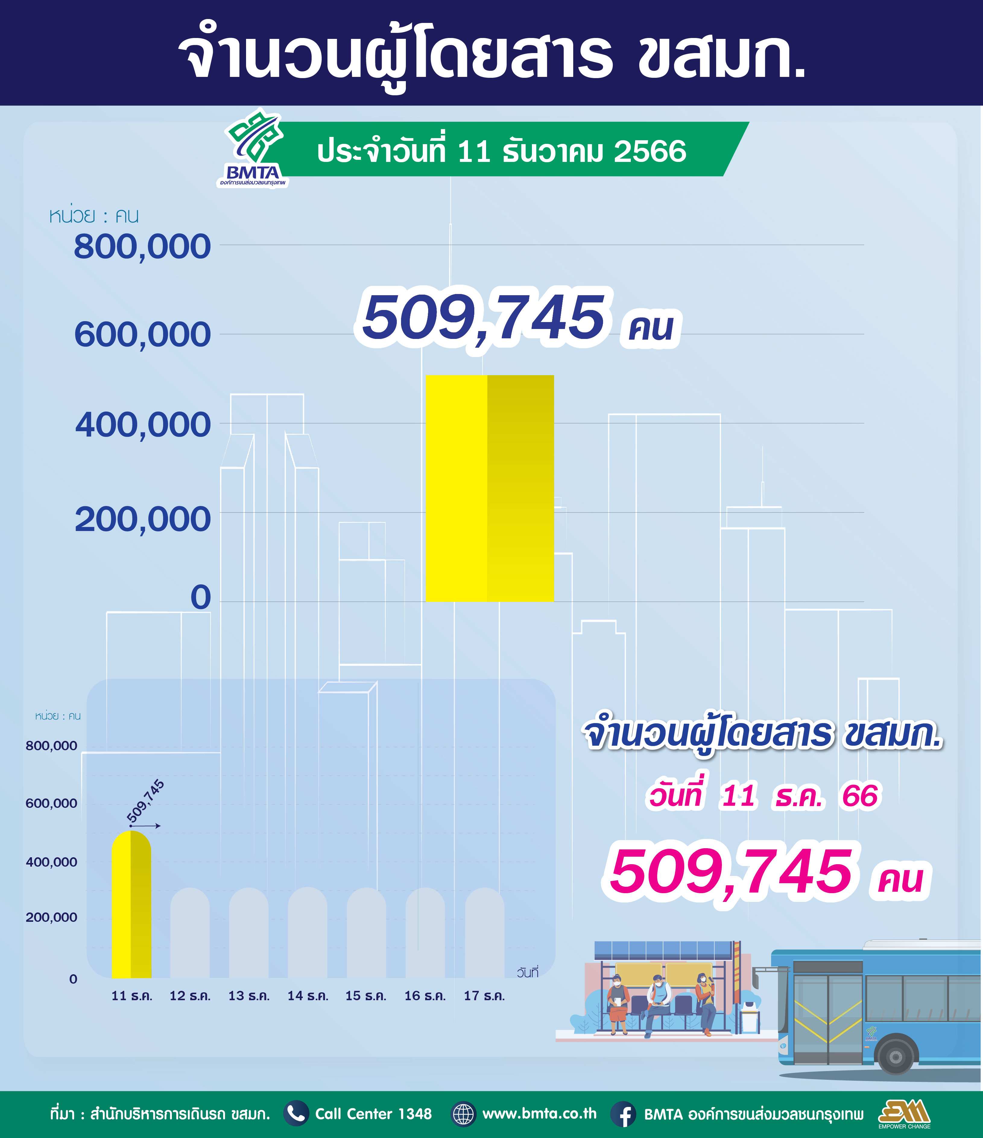 ประจำวันที่ 11 ธันวาคม 2566 จำนวน 509,745 คน 