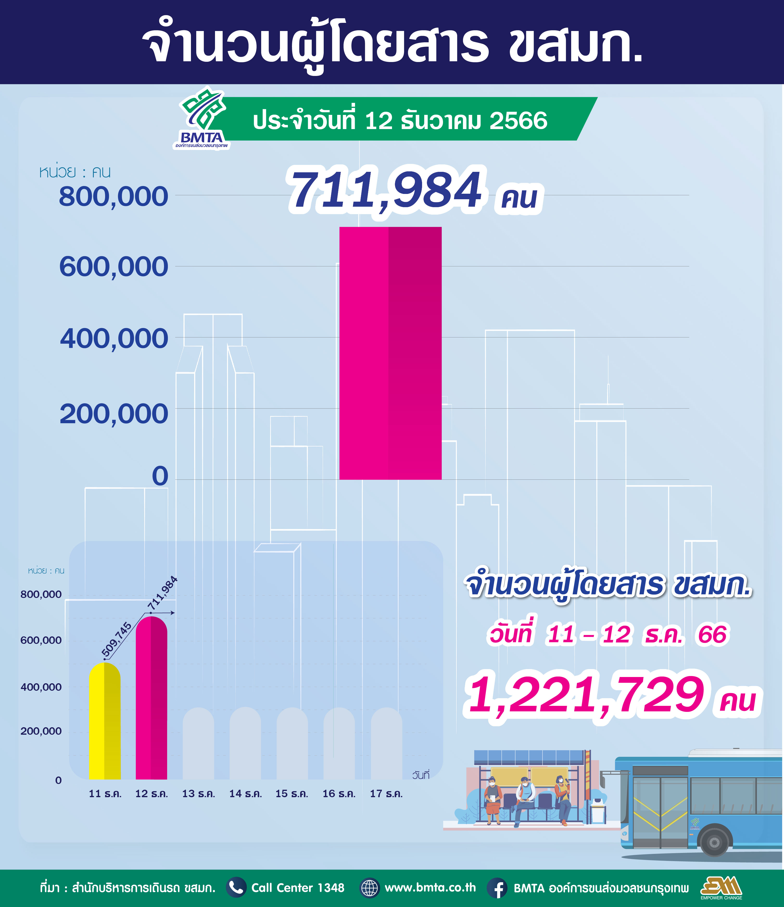  ประจำวันที่ 12 ธันวาคม 2566 จำนวน 711,984 คน