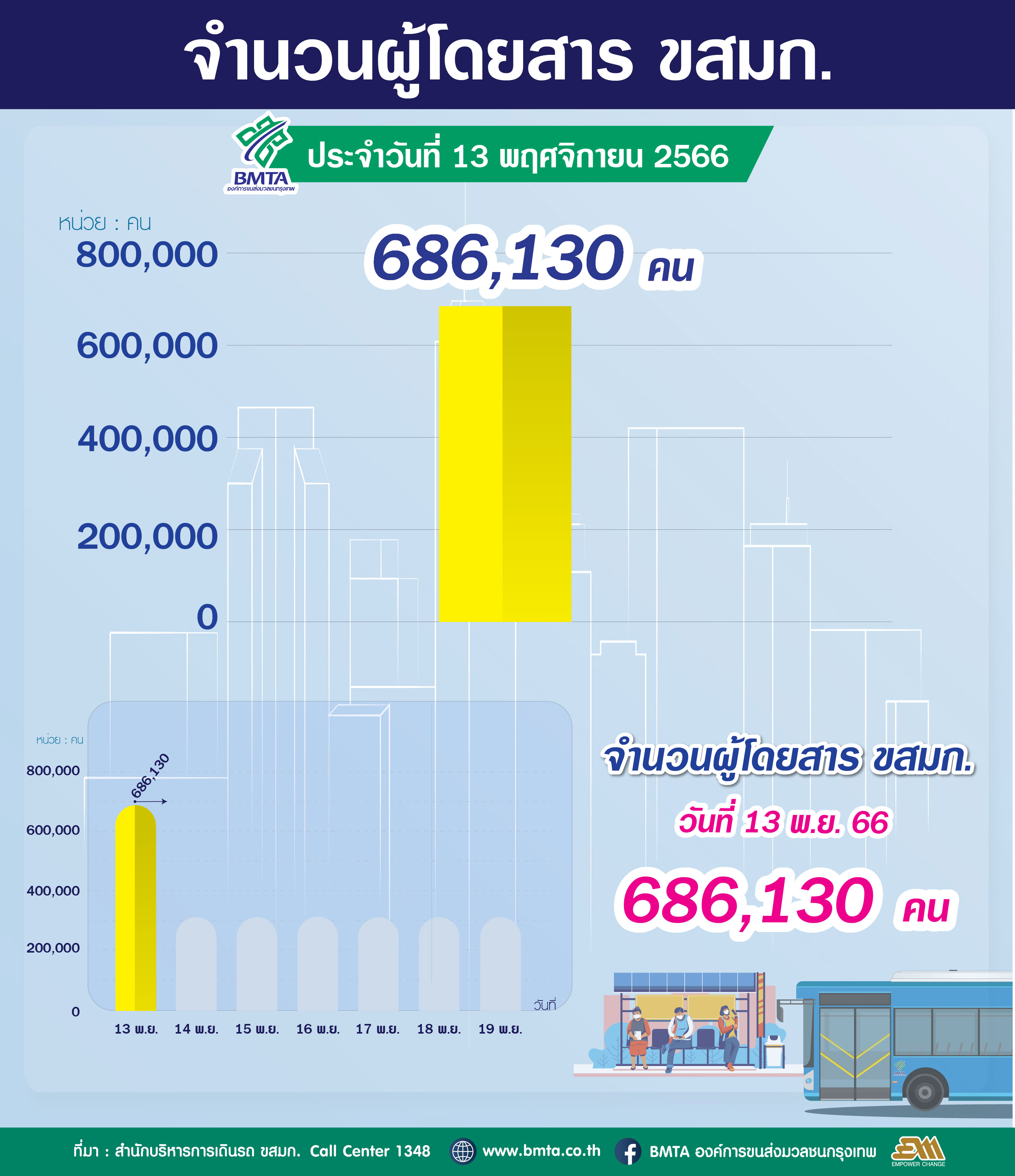 ประจำวันที่ 13 พฤศจิกายน 2566 จำนวน 686,130 คน