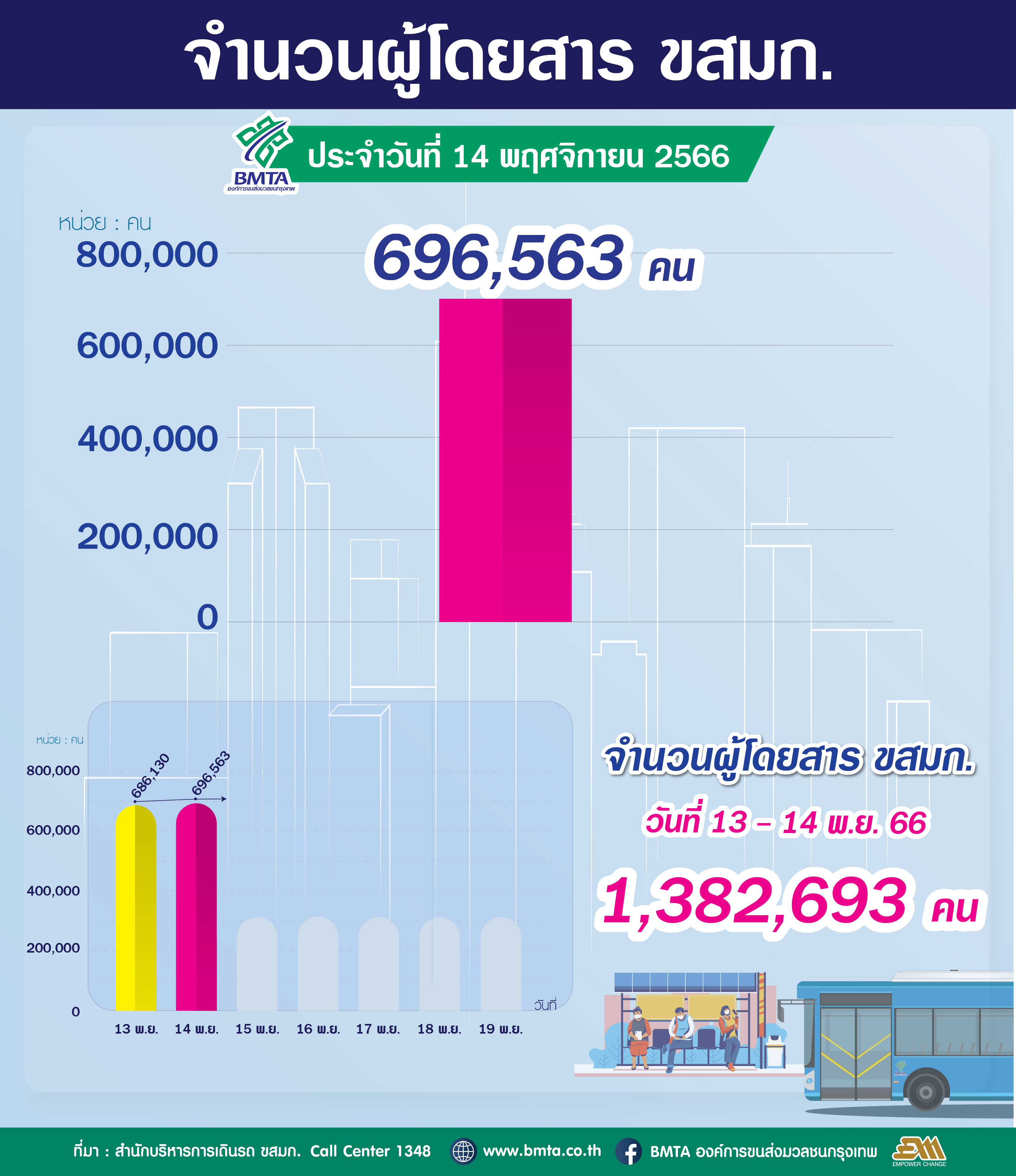 ประจำวันที่ 14 พฤศจิกายน 2566 จำนวน 696,563 คน