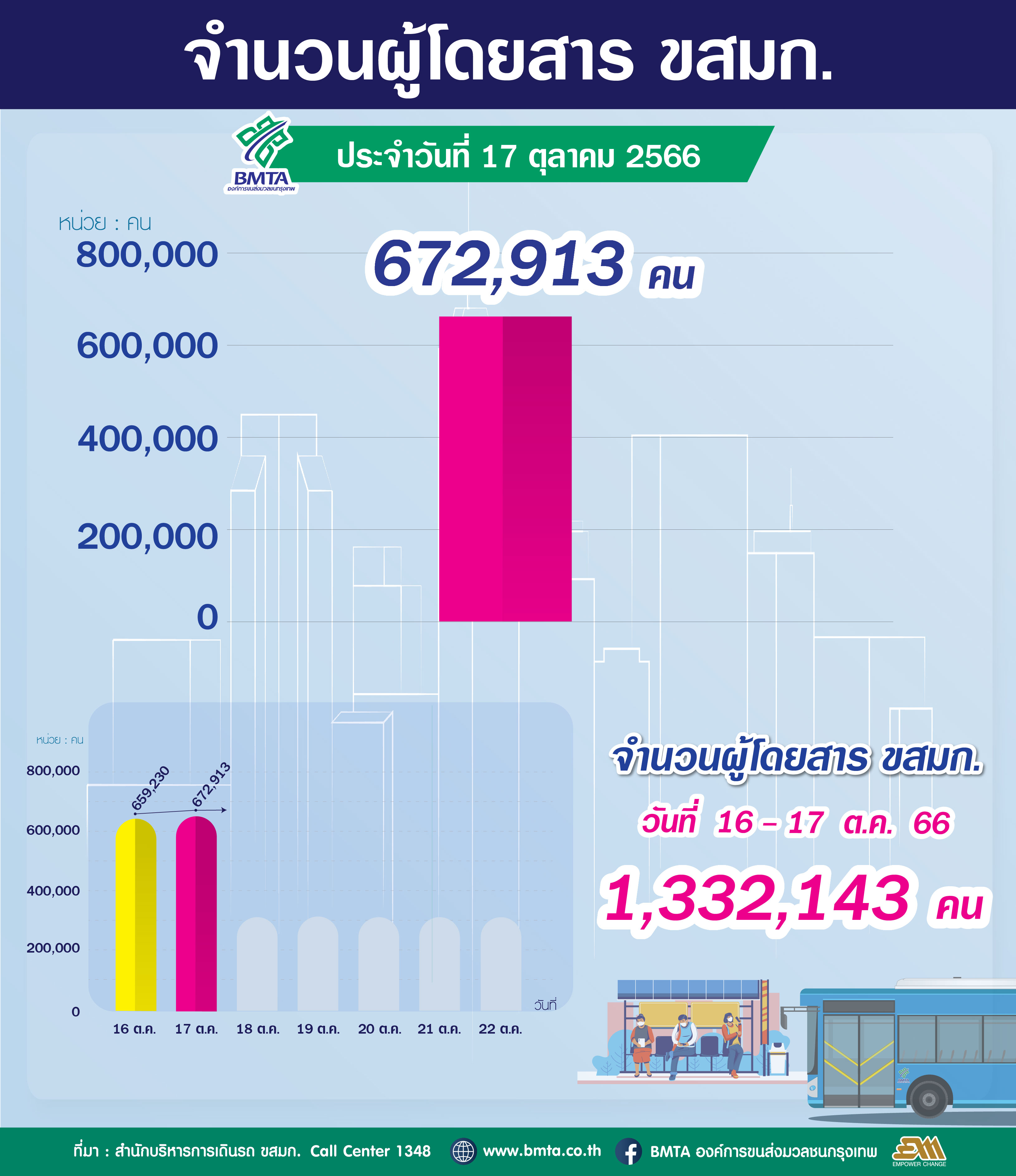 ประจำวันที่ 17 ตุลาคม 2566 จำนวน 672,913 คน 