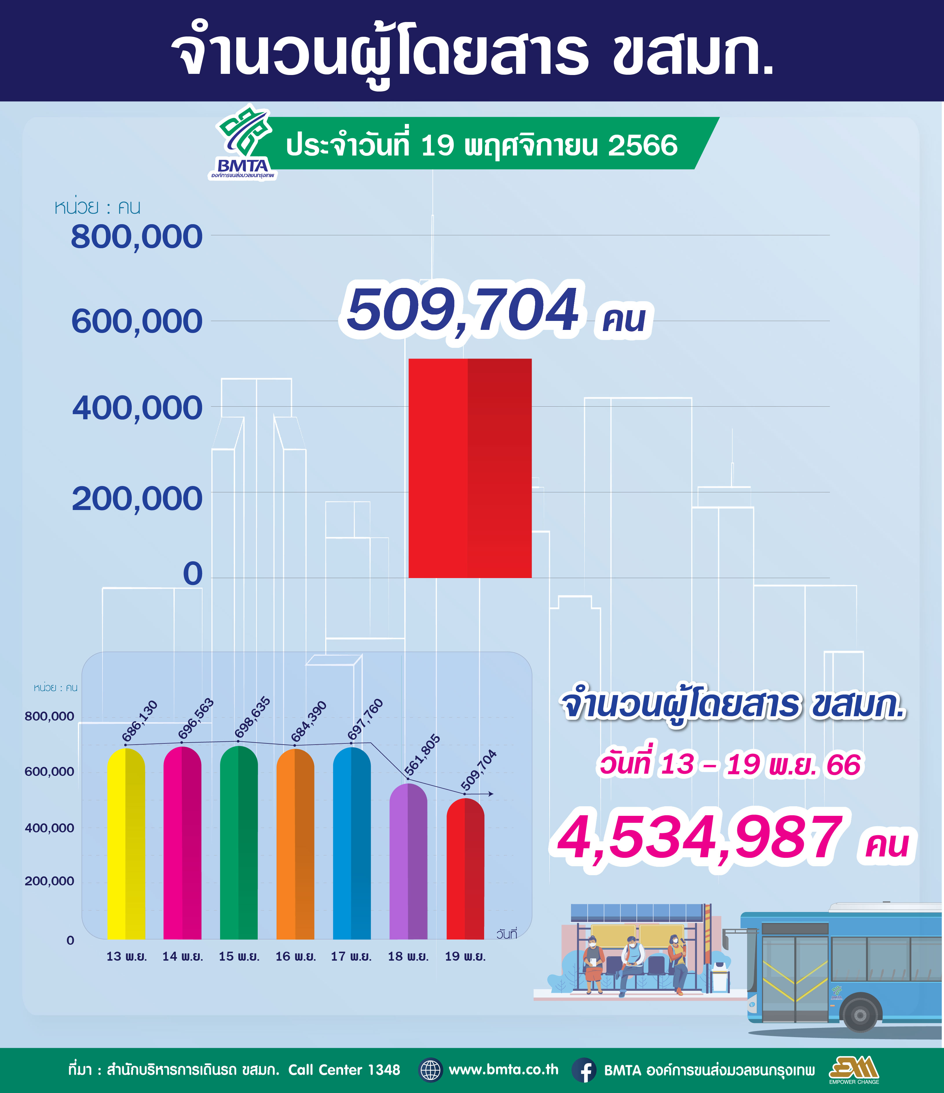  ประจำวันที่ 19 พฤศจิกายน 2566 จำนวน 509,704 คน