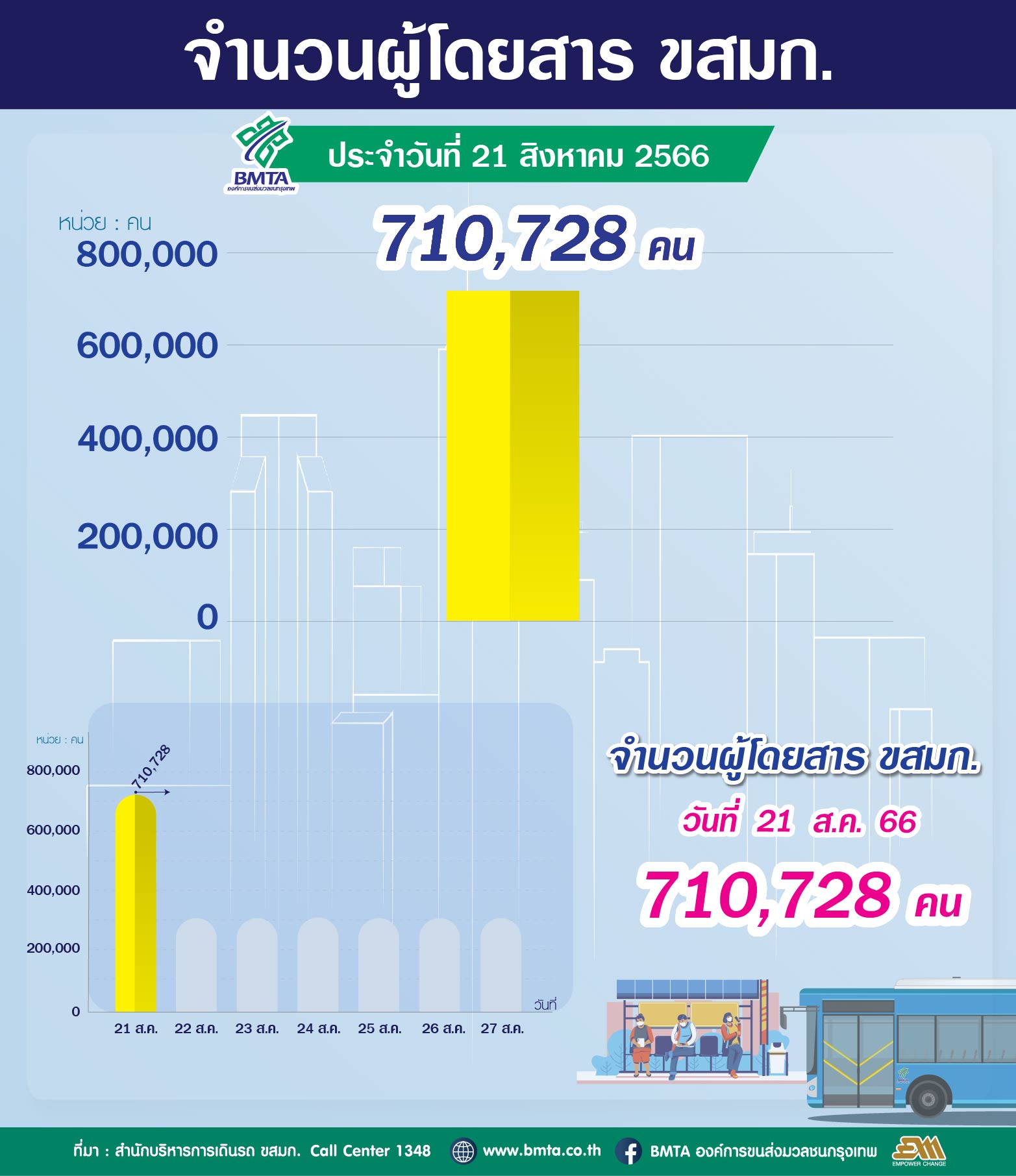 ประจำวันที่ 21 สิงหาคม 2566 จำนวน 710,728 คน