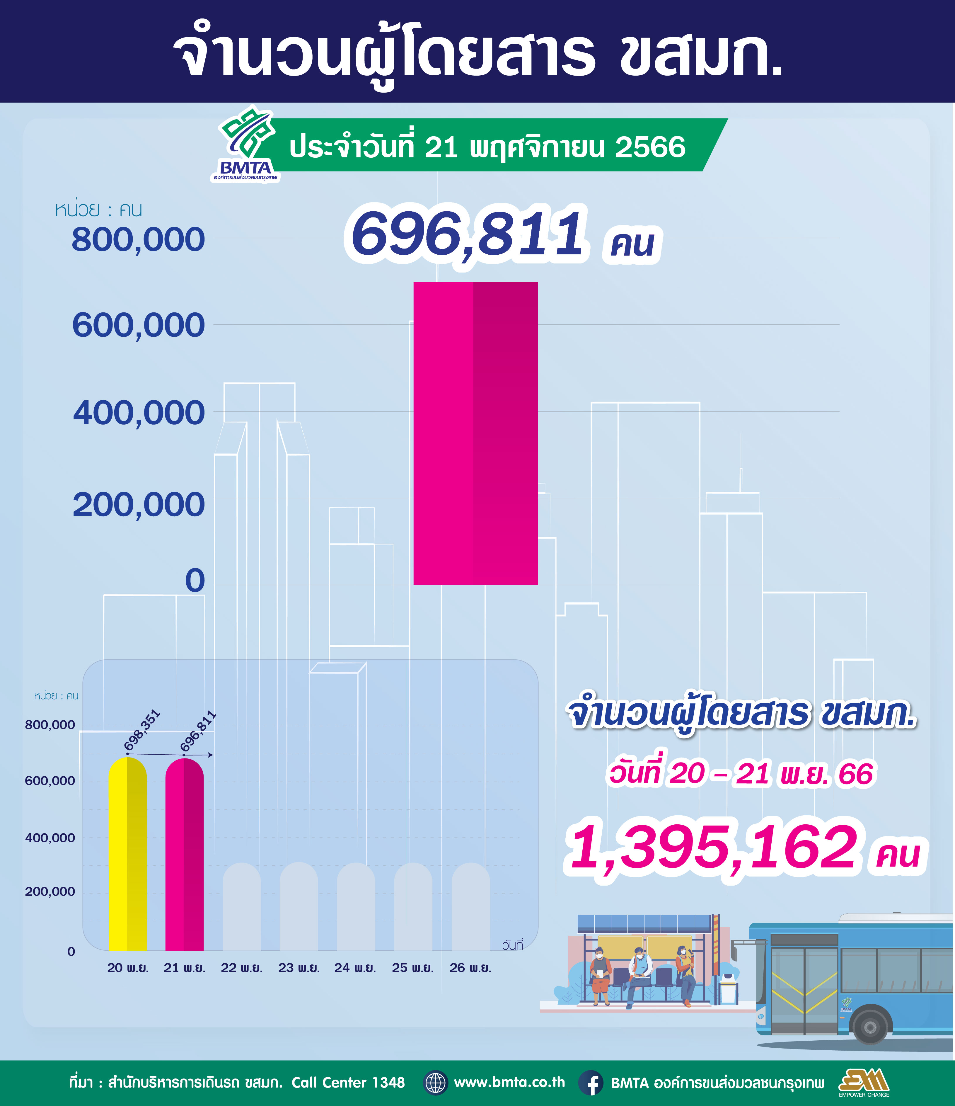 จำนวนผู้ใช้บริการรถโดยสาร ขสมก. ประจำวันที่ 21 พฤศจิกายน 2566 จำนวน 696,811