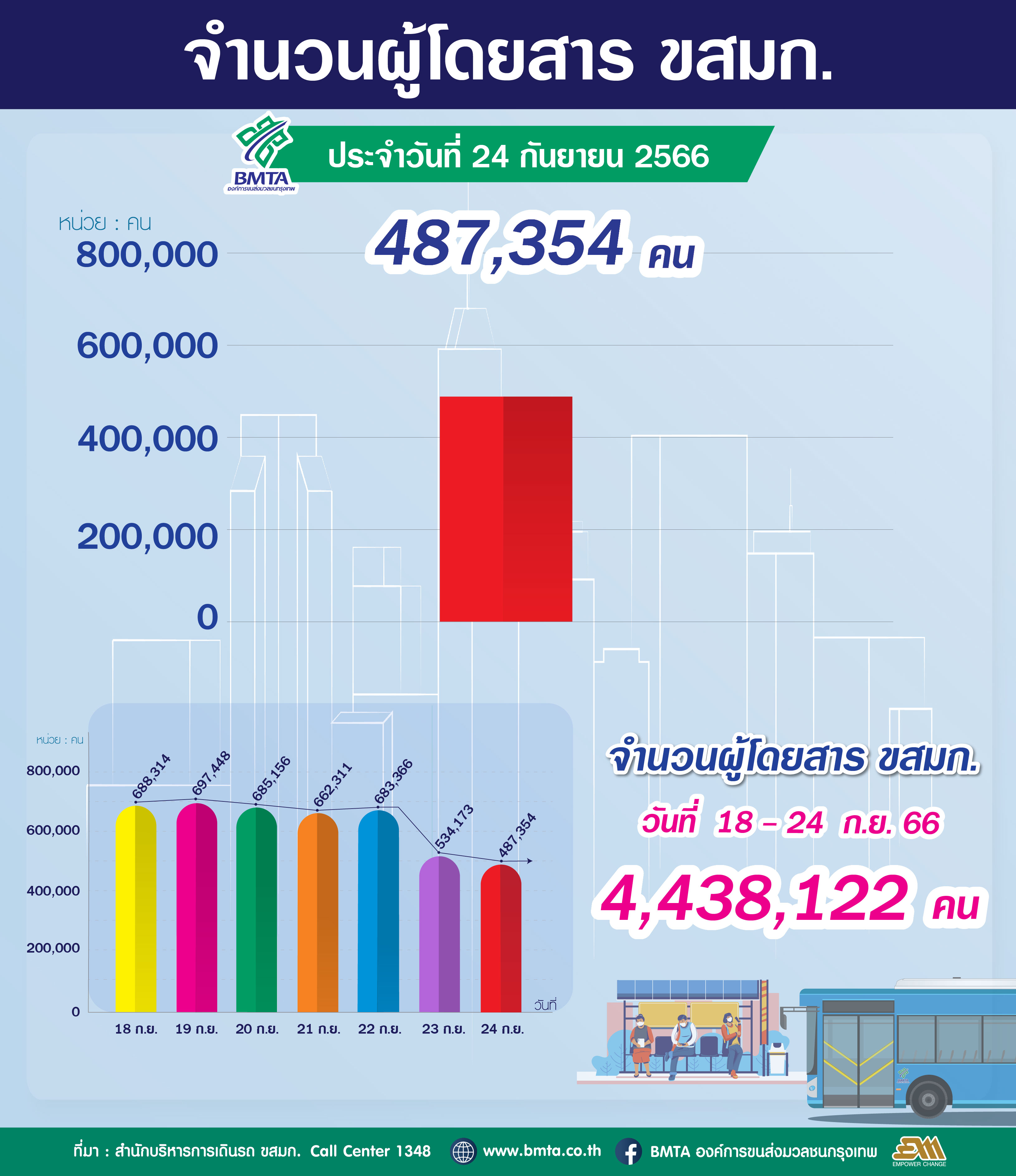  ประจำวันที่ 24 กันยายน 2566 จำนวน 487,354 คน