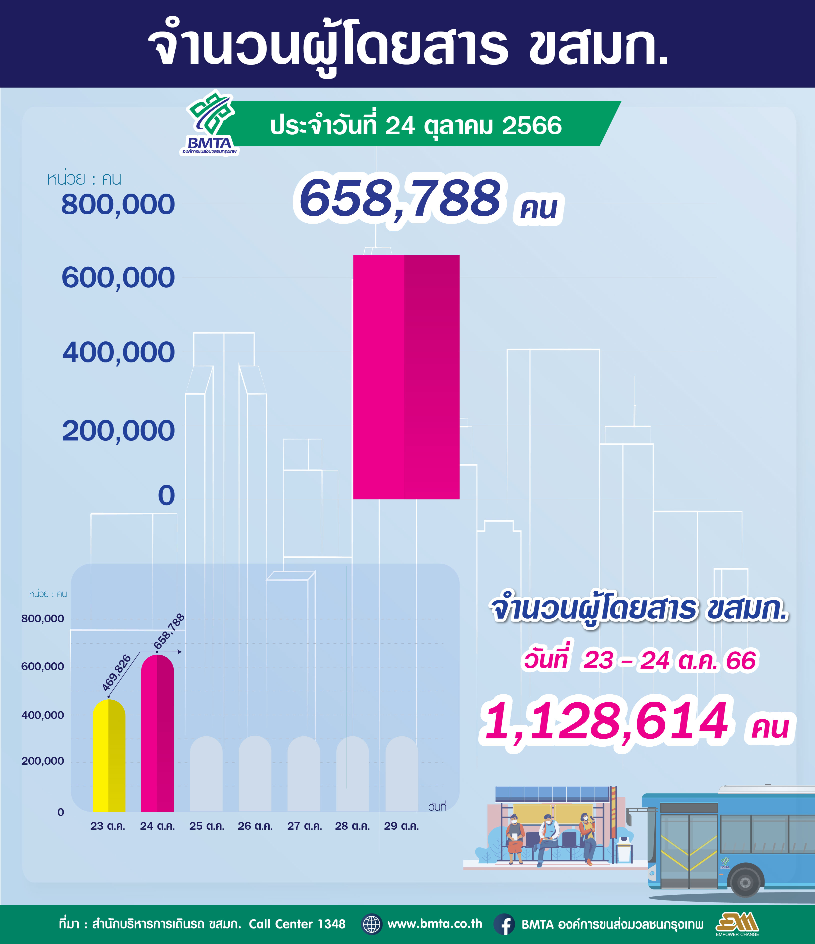 ประจำวันที่ 24 ตุลาคม 2566 จำนวน 658,788 คน