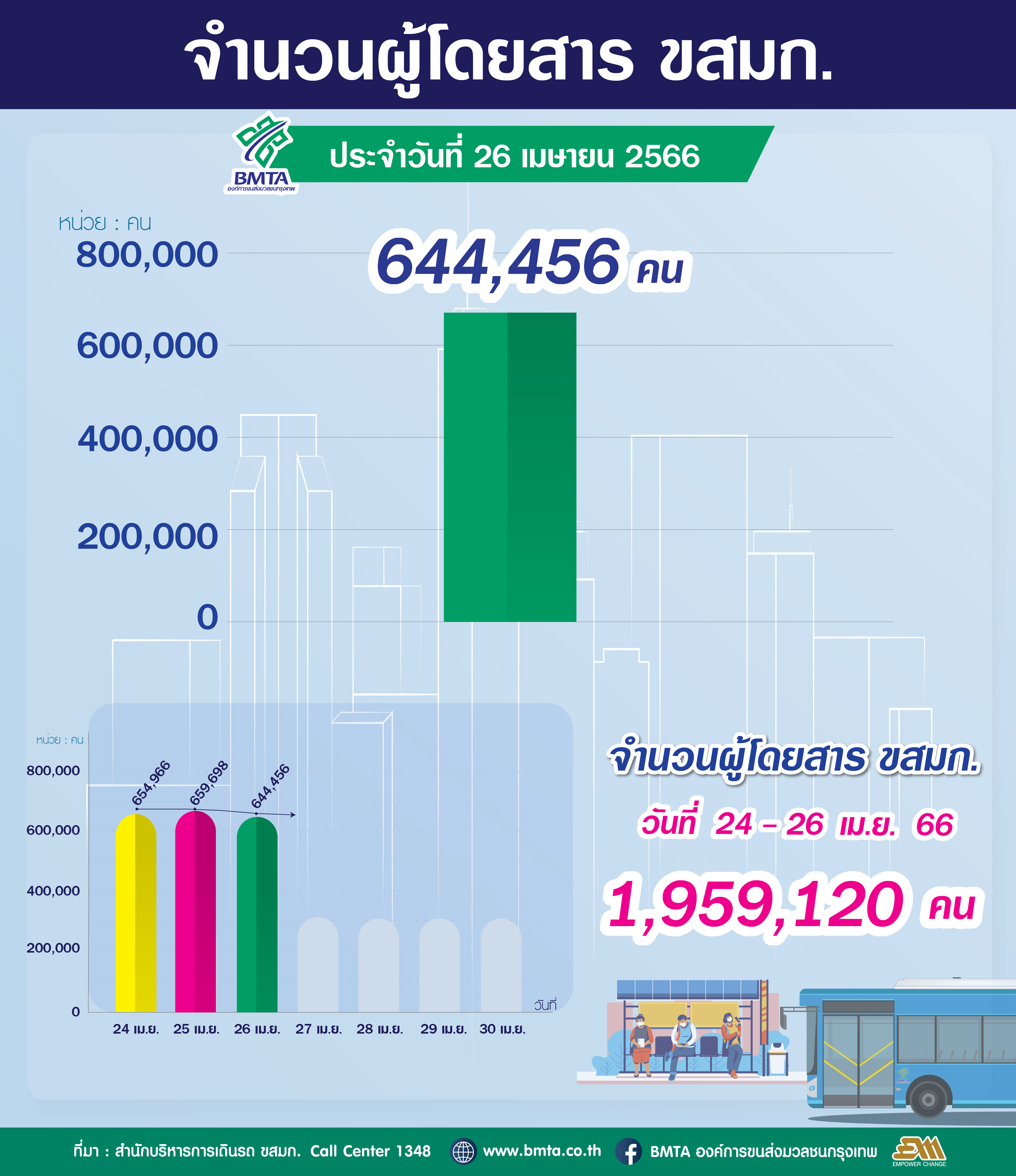 ประจำวันที่ 26 เมษายน 2566 จำนวน 644,456 คน