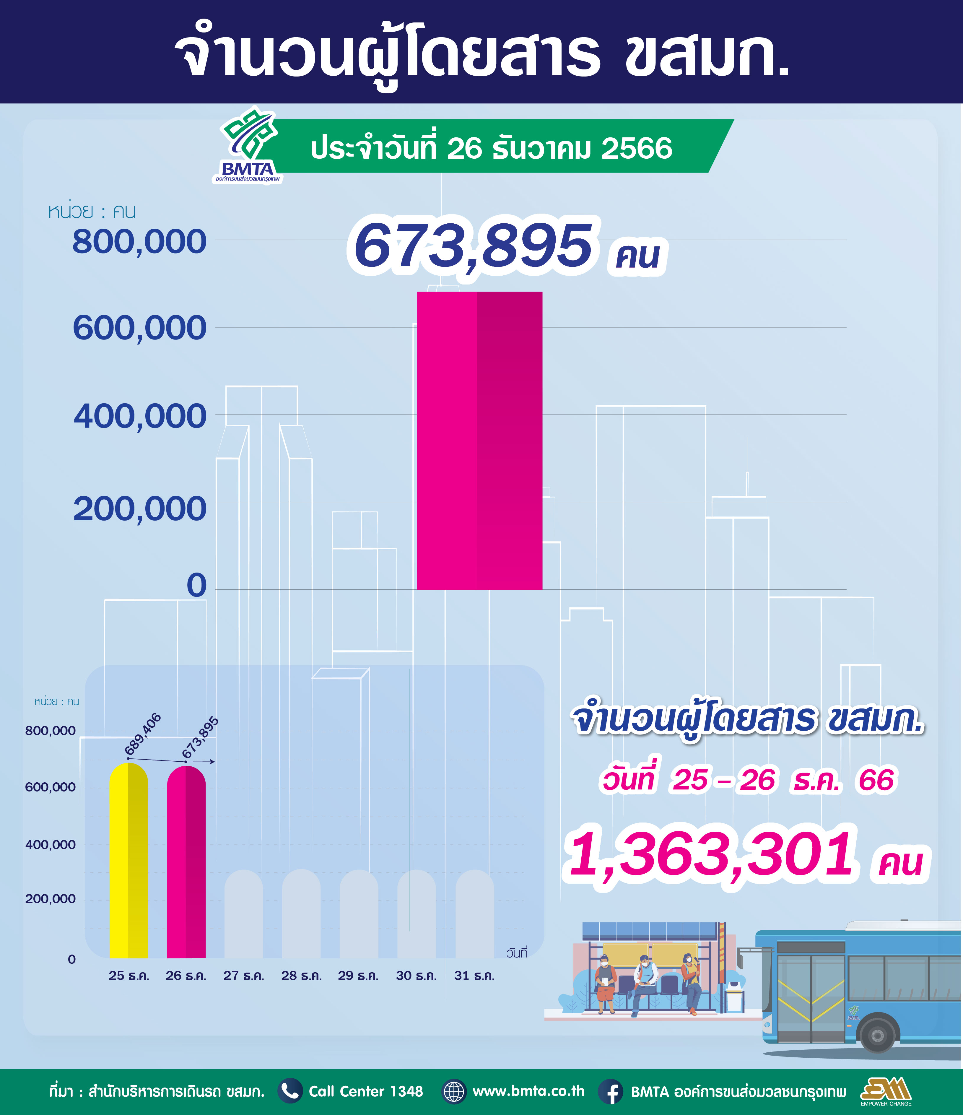  ประจำวันที่ 26 ธันวาคม 2566 จำนวน 673,895 คน