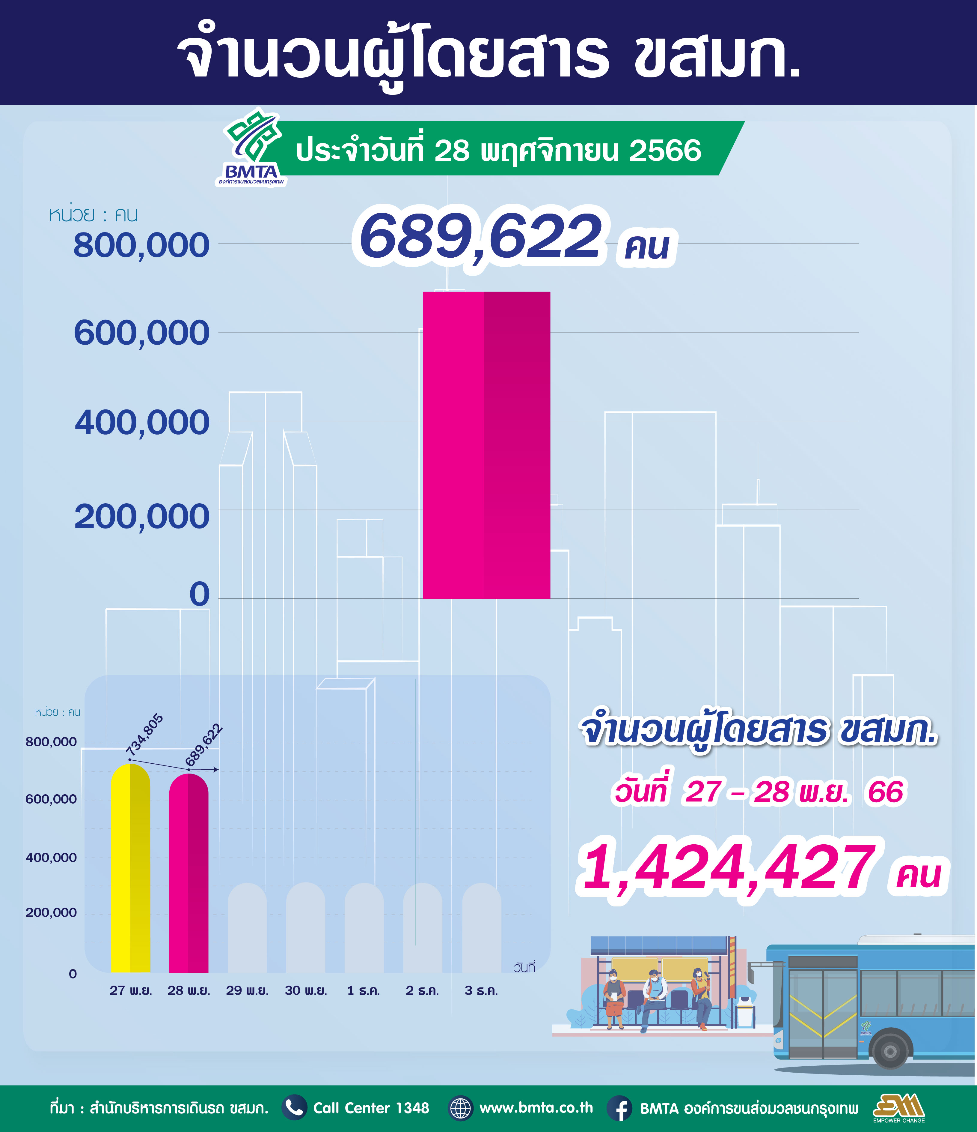  ประจำวันที่ 28 พฤศจิกายน 2566 จำนวน 689,622 คน