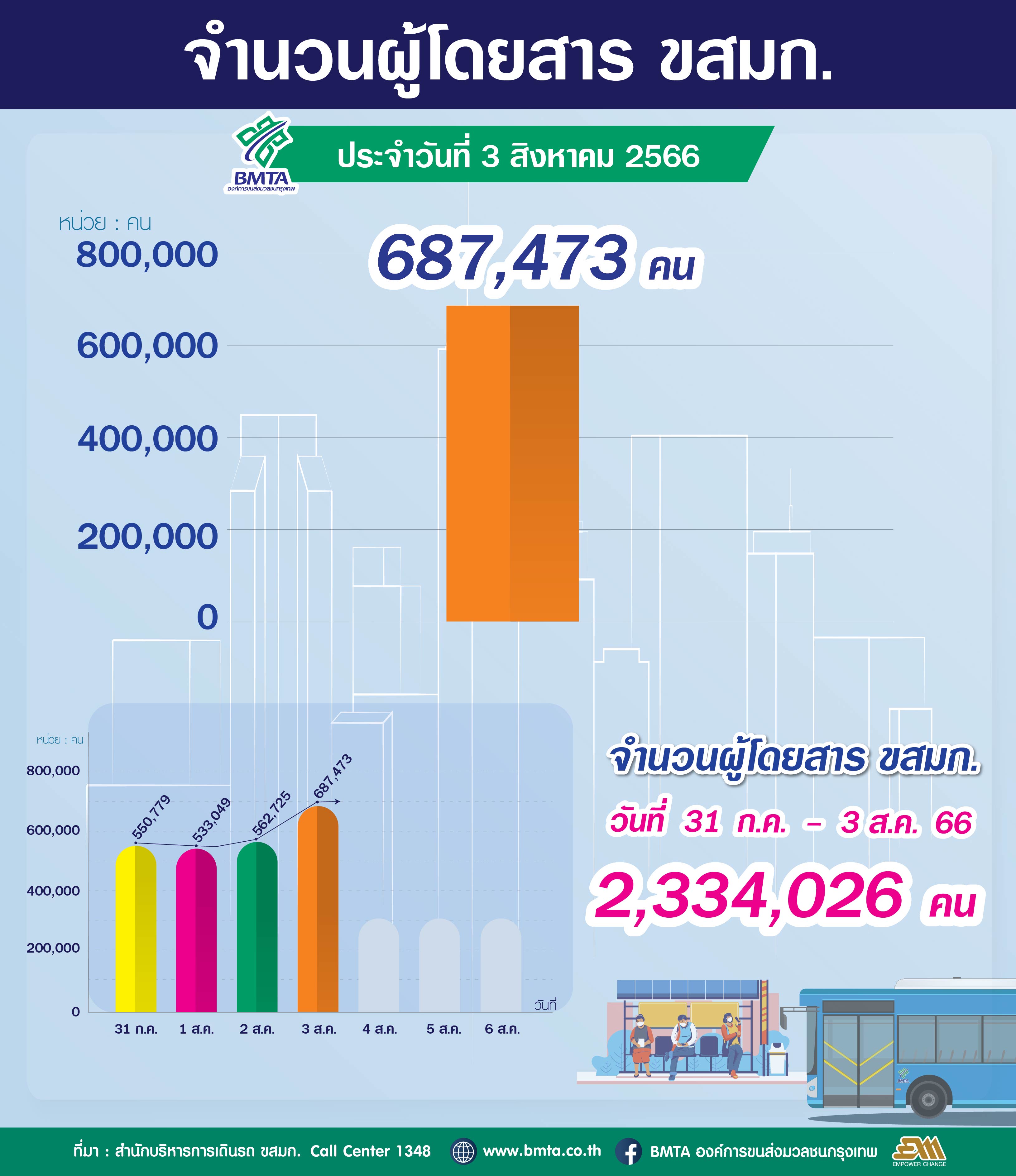 ประจำวันที่ 3 สิงหาคม 2566 จำนวน 687,473 คน