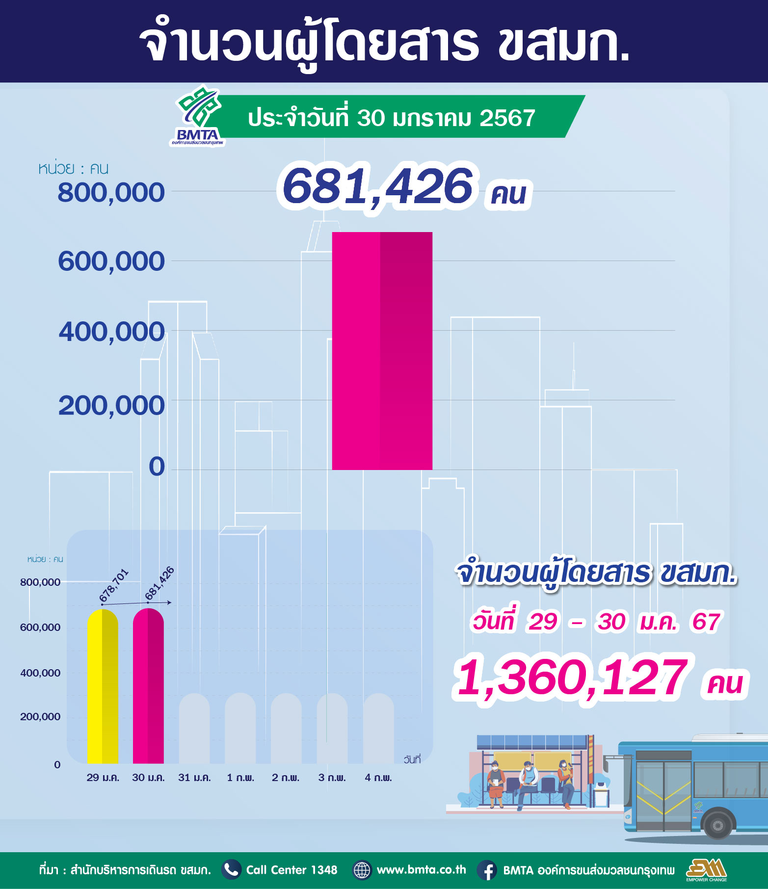  ประจำวันที่ 30 มกราคม 2567 จำนวน 681,426 คน