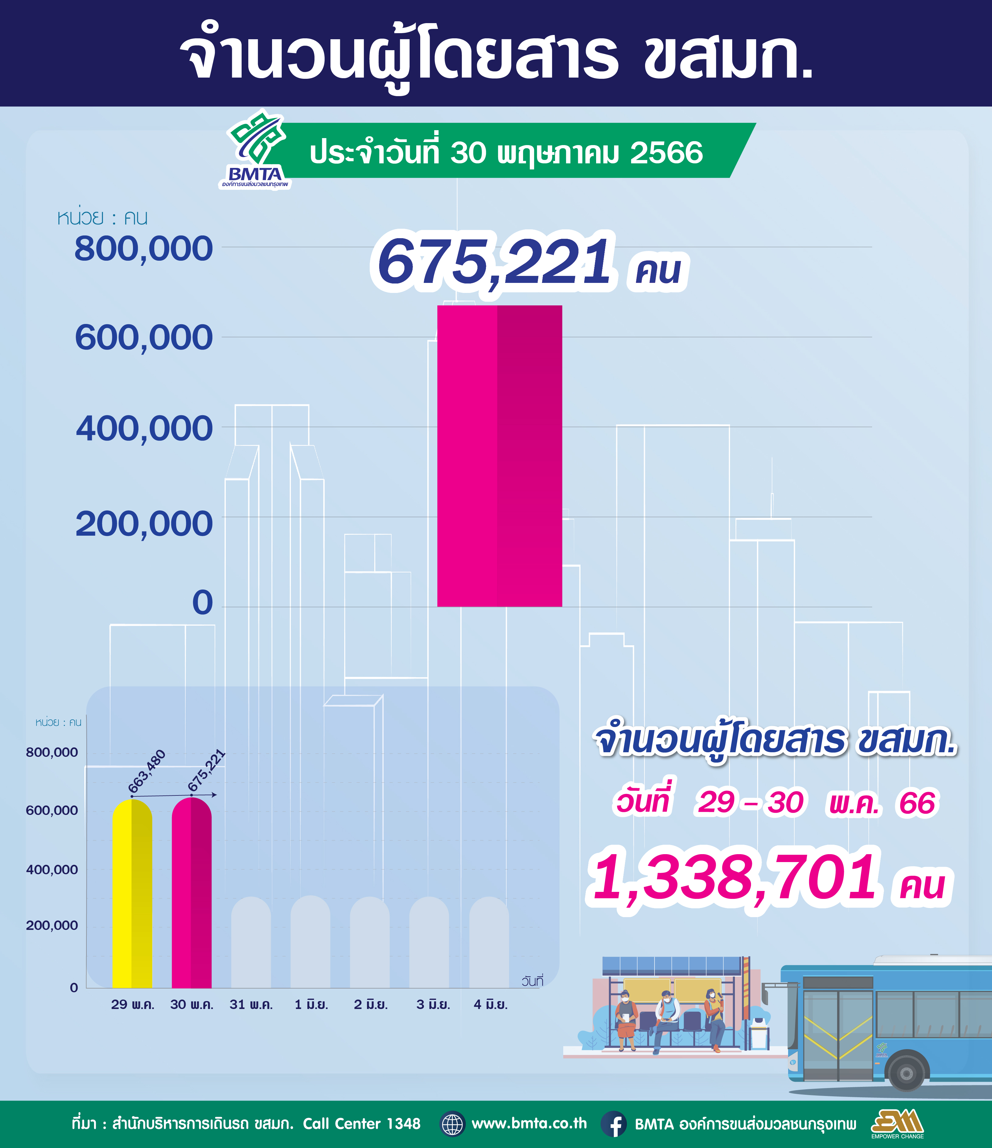 ประจำวันที่ 30 พฤษภาคม 2566 จำนวน 675,221 คน