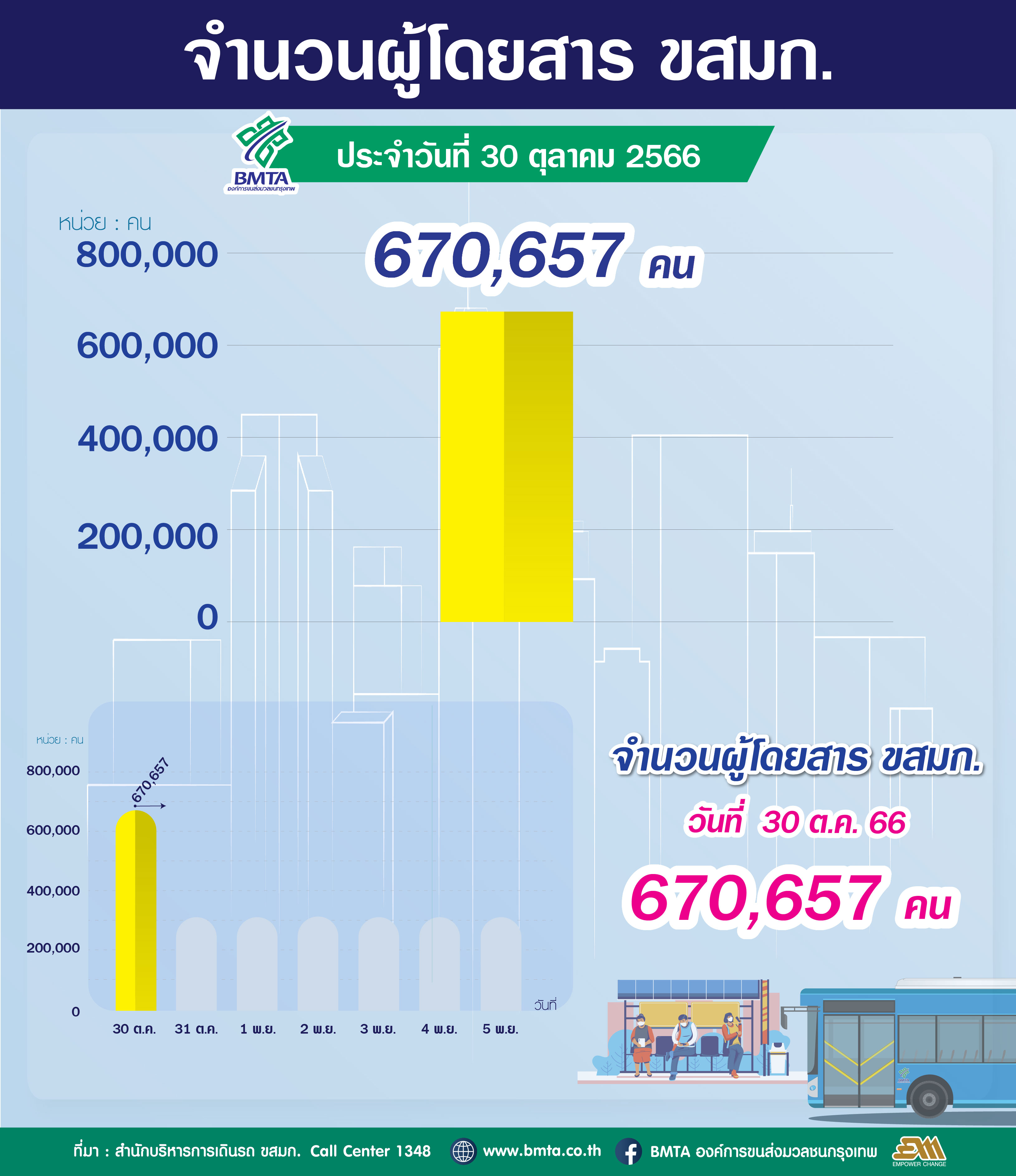  ประจำวันที่ 30 ตุลาคม 2566 จำนวน 670,657 คน