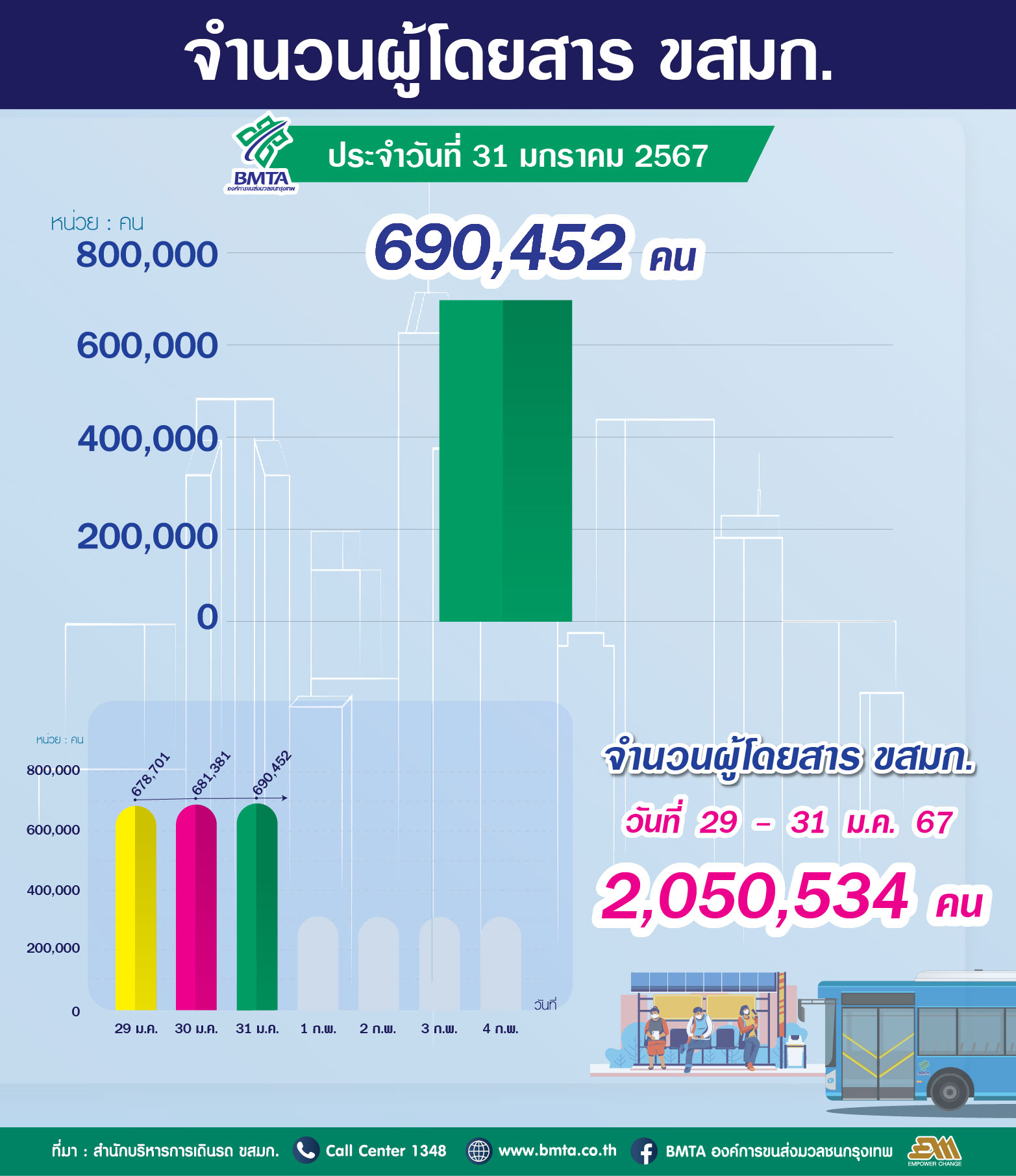 ประจำวันที่ 31 มกราคม 2567 จำนวน 690,452 คน