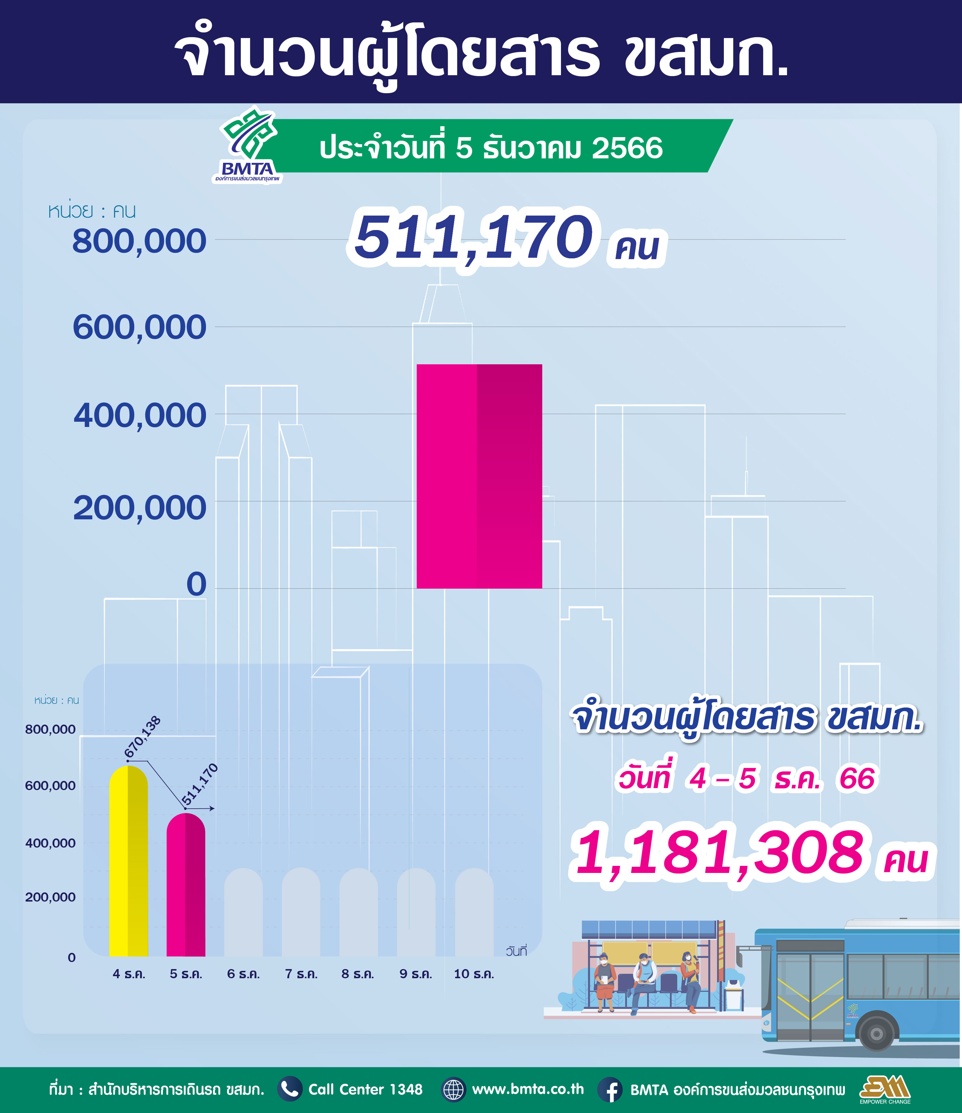 ประจำวันที่ 5 ธันวาคม 2566 จำนวน 511,170 คน