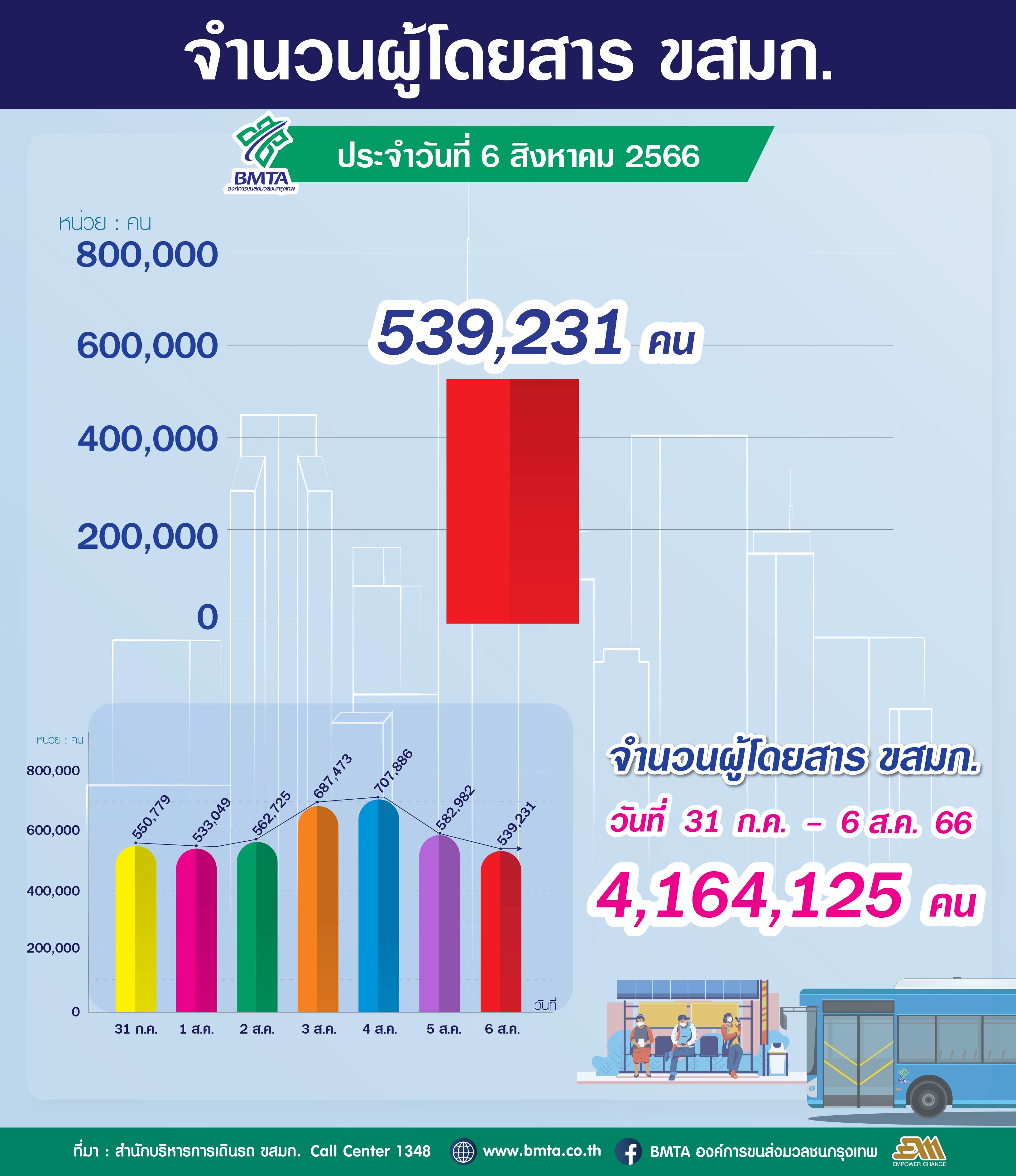 ประจำวันที่ 6 สิงหาคม 2566 จำนวน 539,231 คน