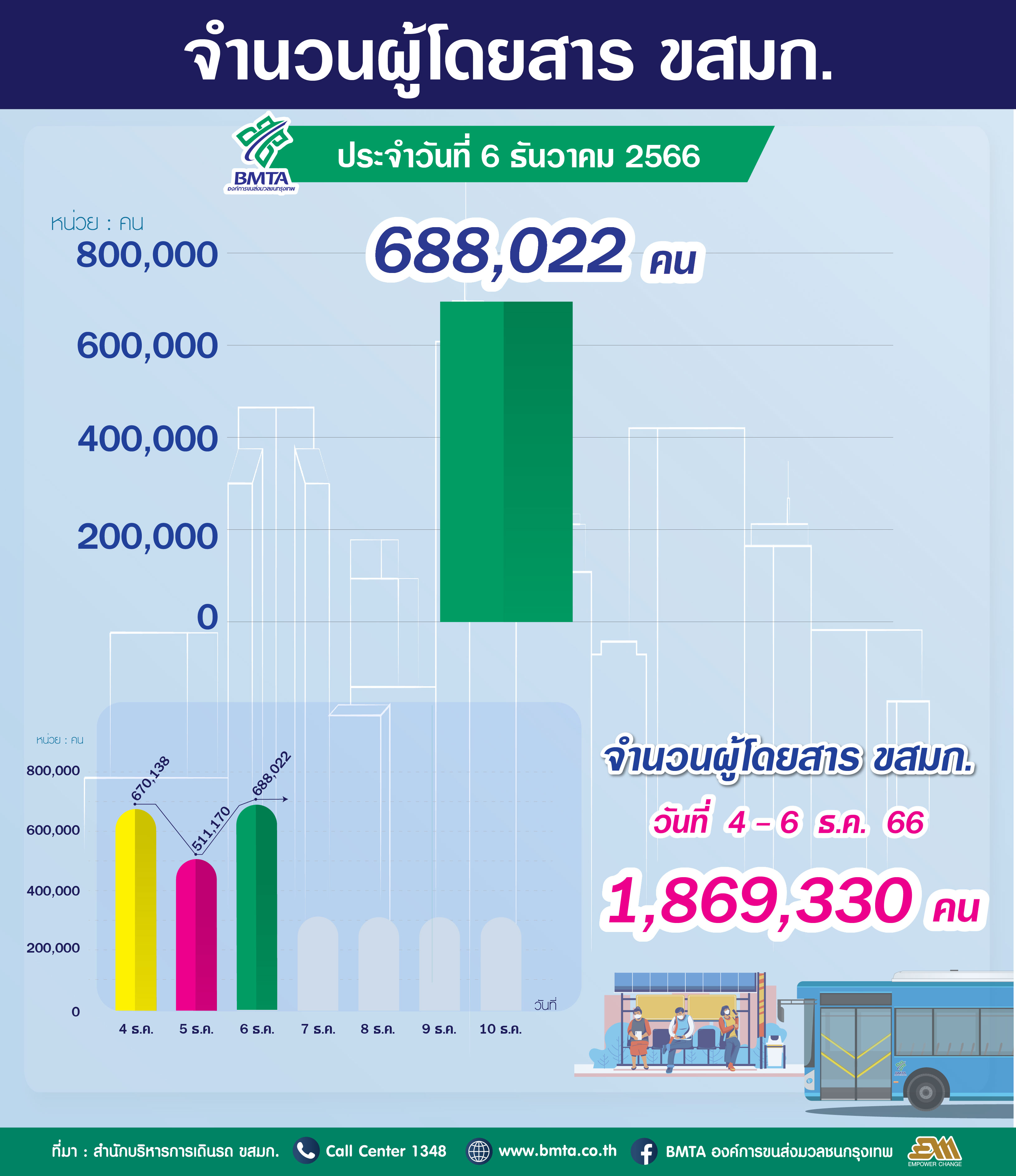 ประจำวันที่ 6 ธันวาคม 2566 จำนวน 688,022 คน