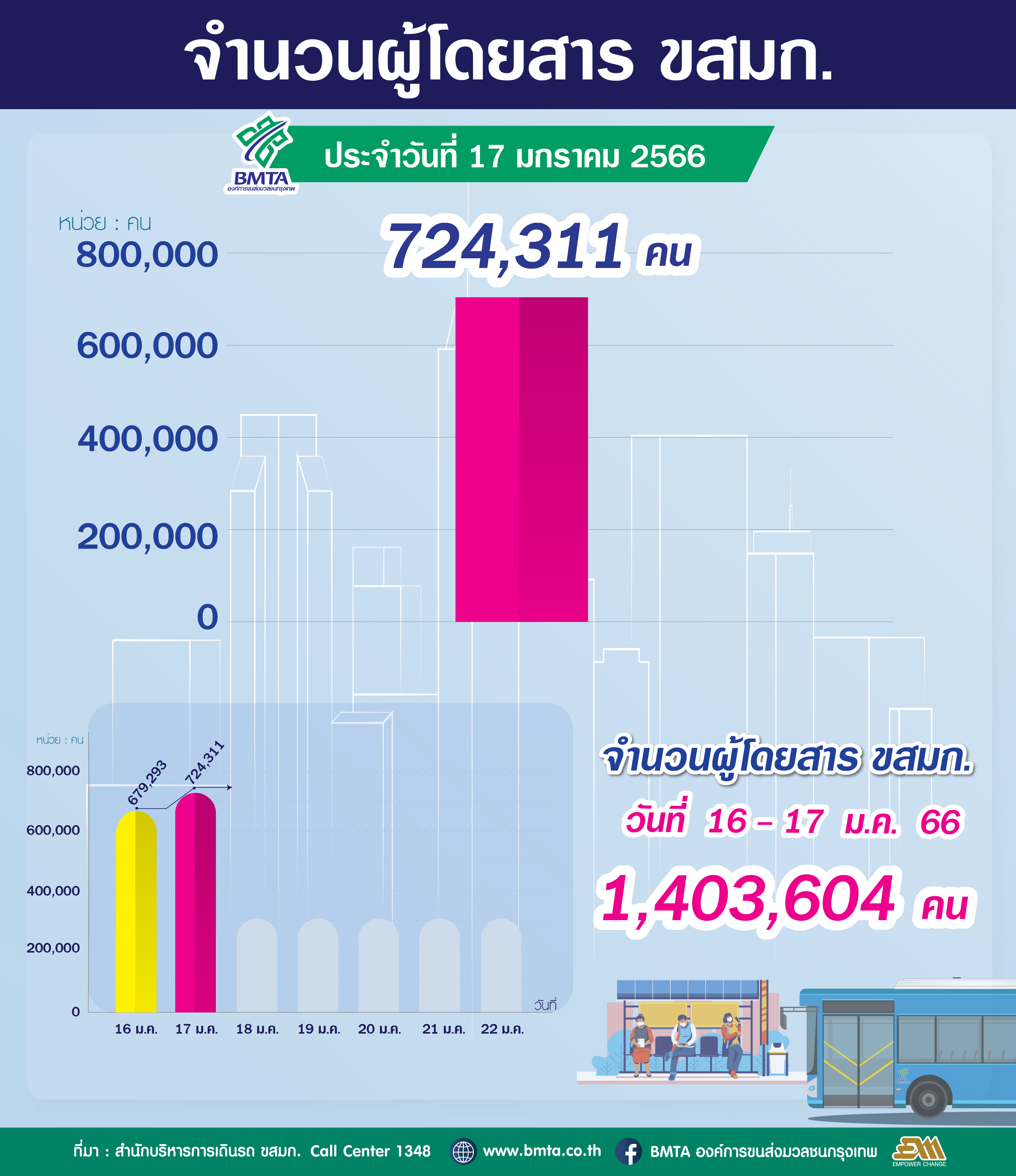 ประจำวันที่ 17 มกราคม 2566 จำนวน 724,311 คน 