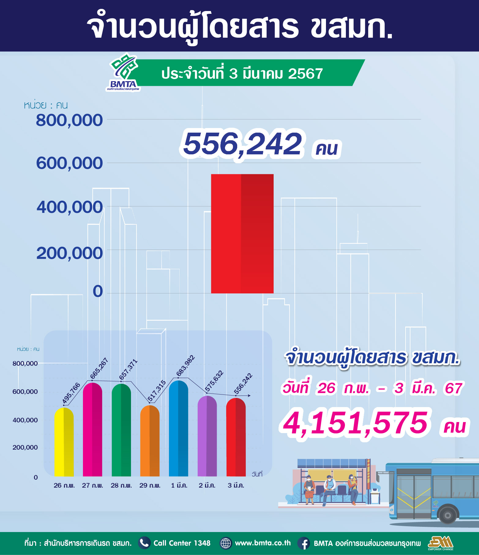 ประจำวันที่ 3 มีนาคม 2567 จำนวน 556,242 คน 